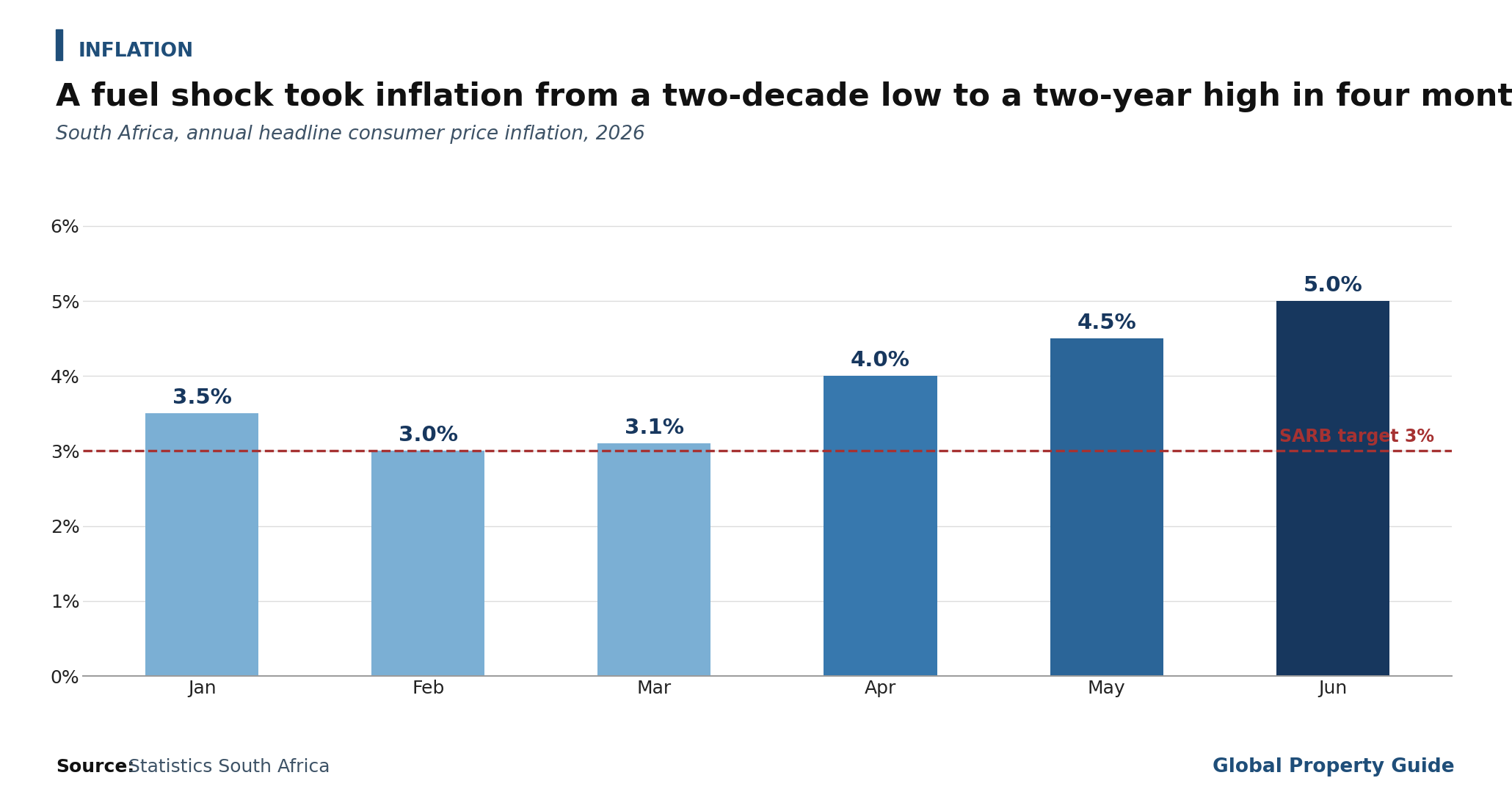 South Africa Inflation Rate graph South Africa Inflation Rate graph