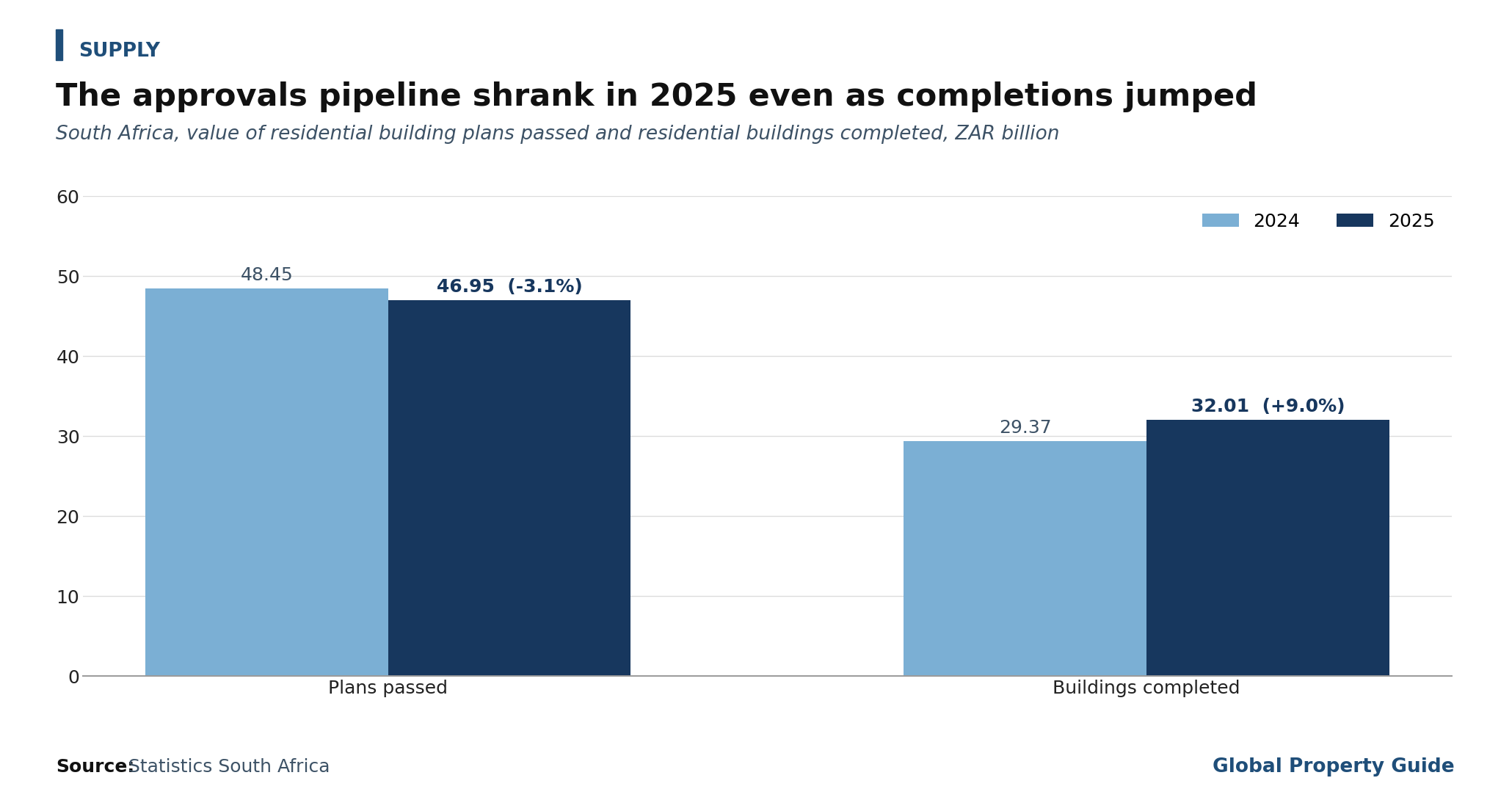 South Africa Residential Plans vs Completions graph South Africa Residential Plans vs Completions graph