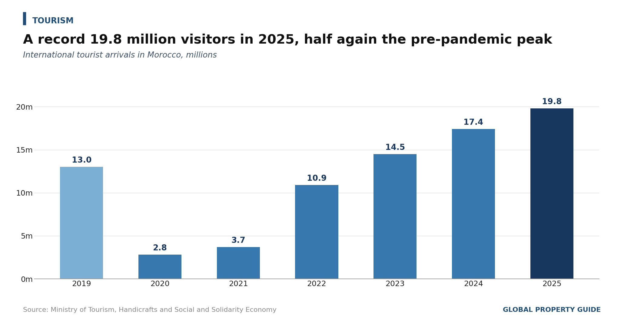 Morocco Tourist Arrivals graph