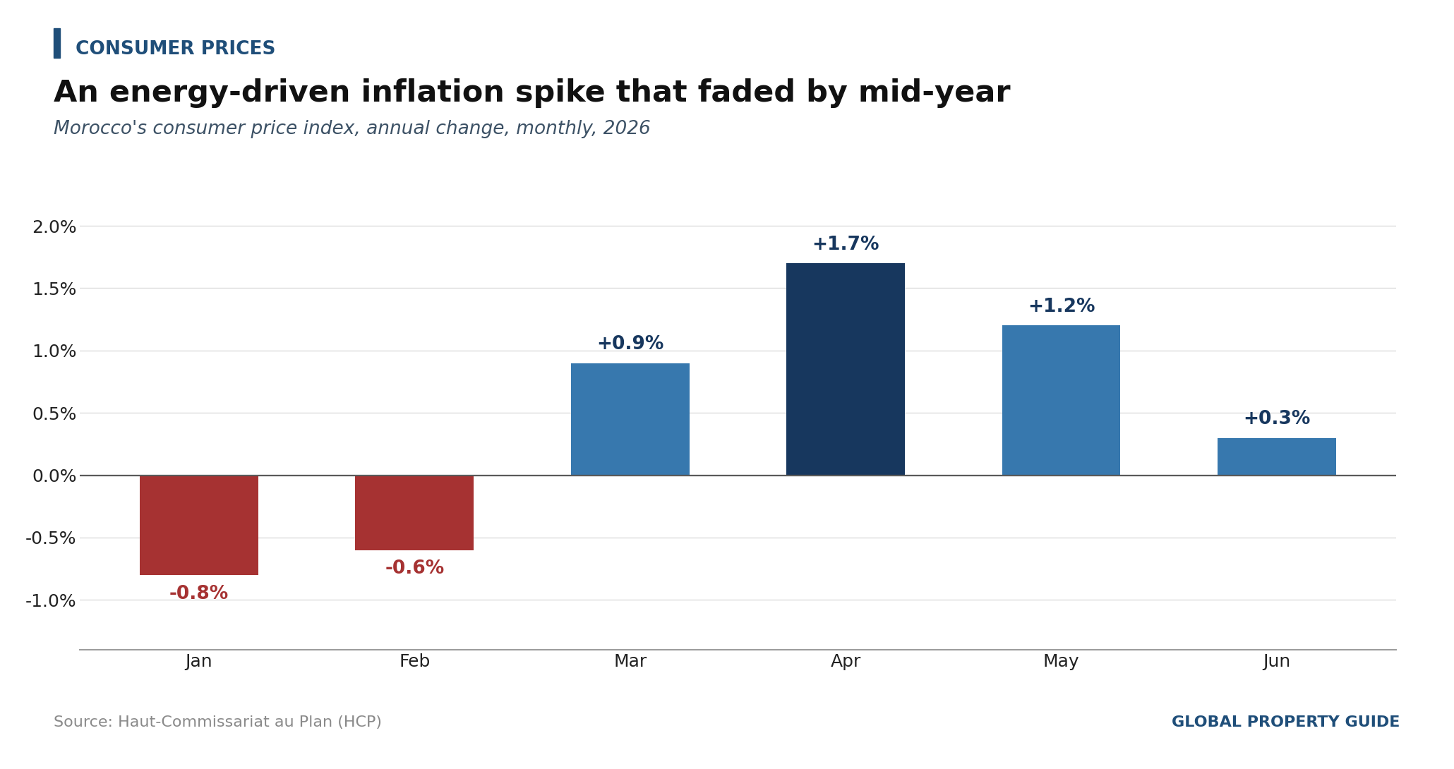 Morocco Inflation graph