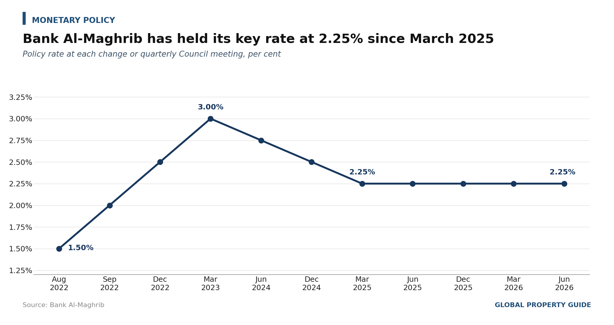 Morocco Bank Al-Maghrib Policy Rate graph