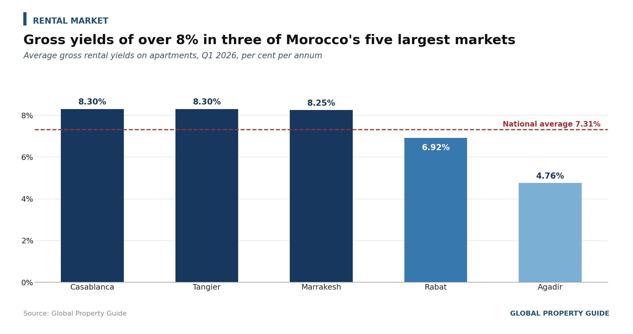 Morocco Rental Yields by City graph