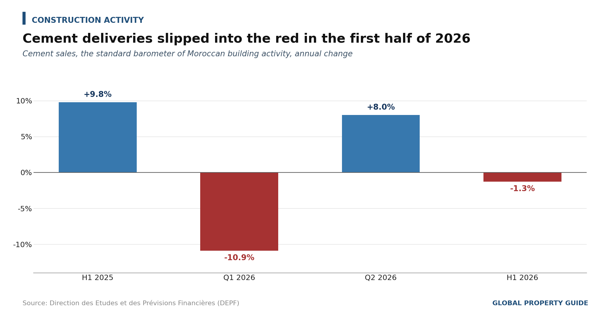 Morocco Cement Sales graph