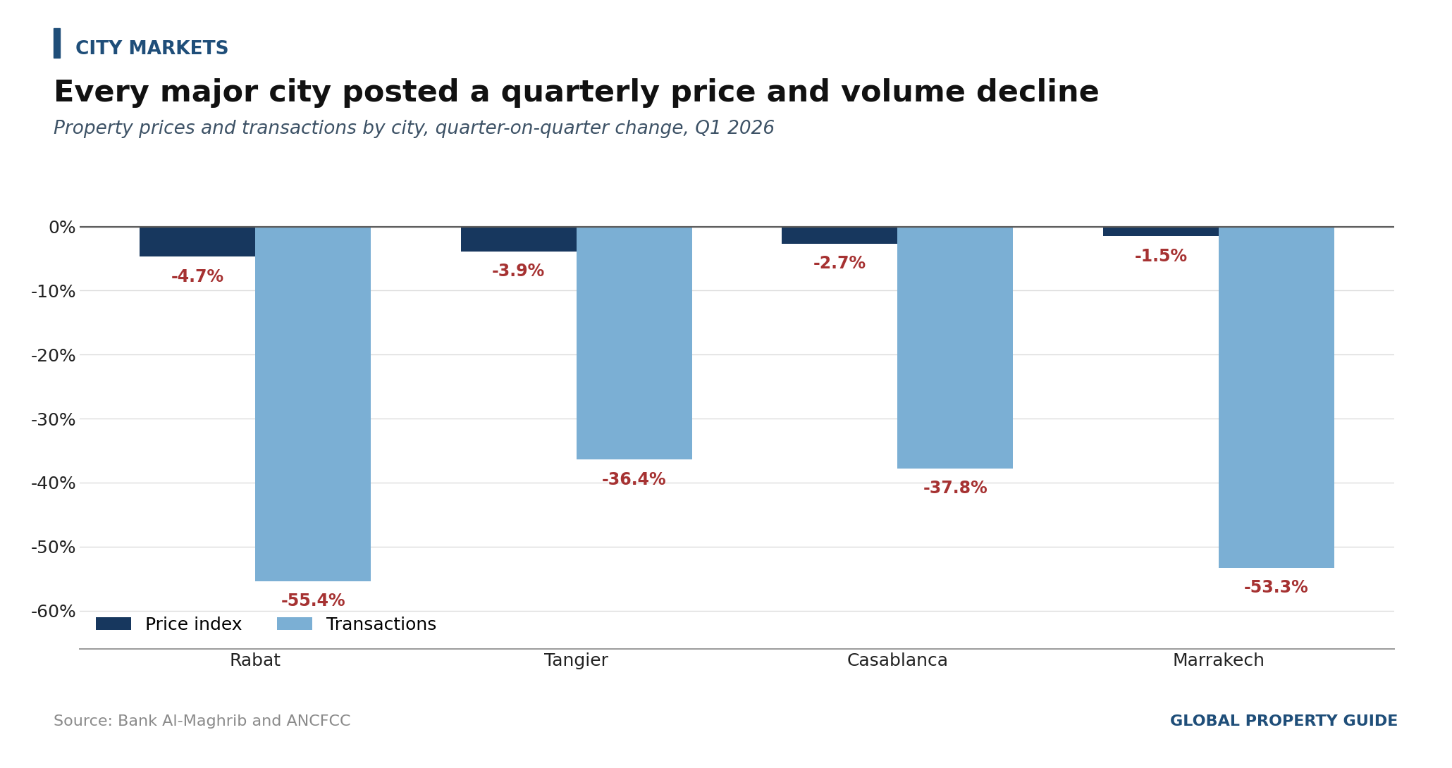 Morocco Property Prices and Transactions by City graph