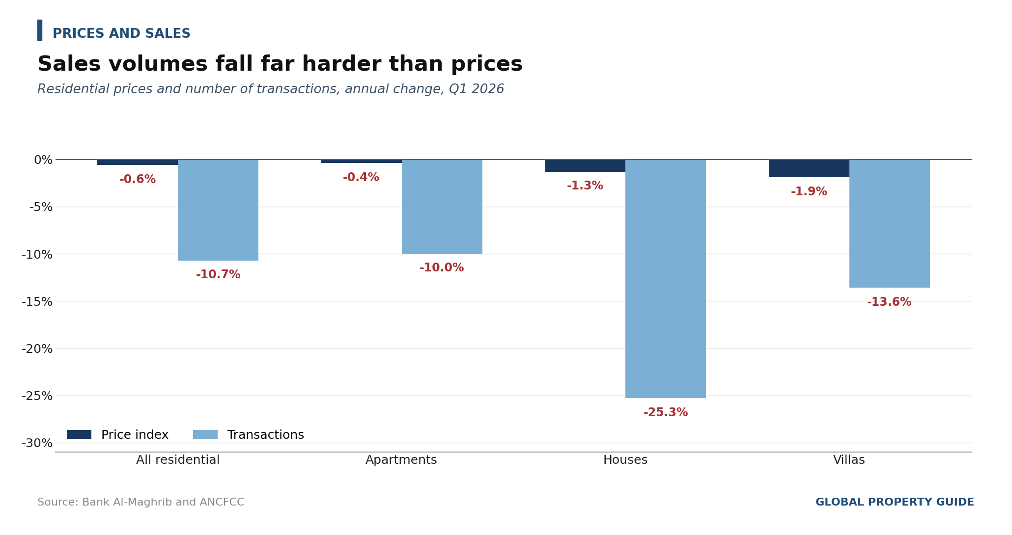 Morocco Residential Prices and Transactions graph