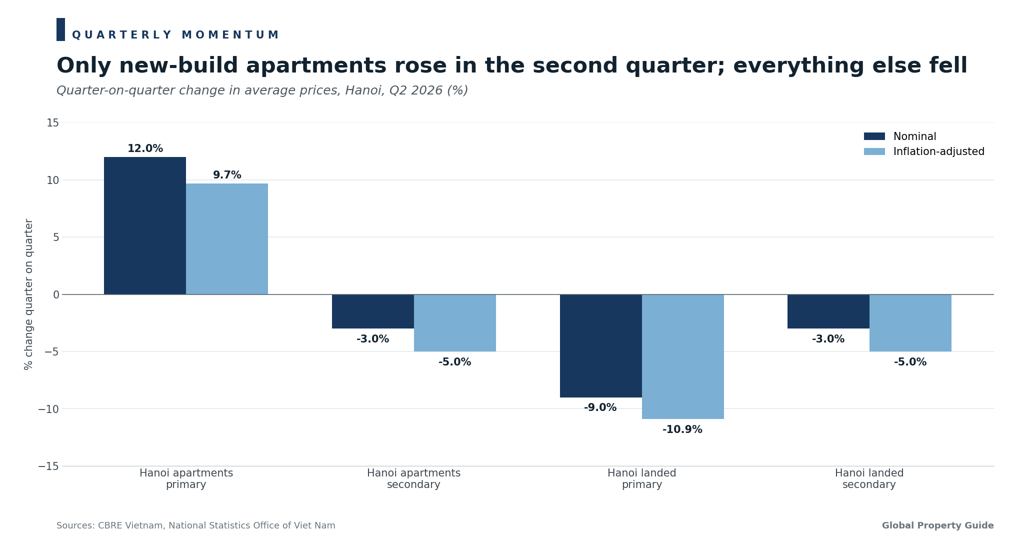 Vietnam Hanoi Apartment Price Change graph Vietnam Hanoi Apartment Price Change graph