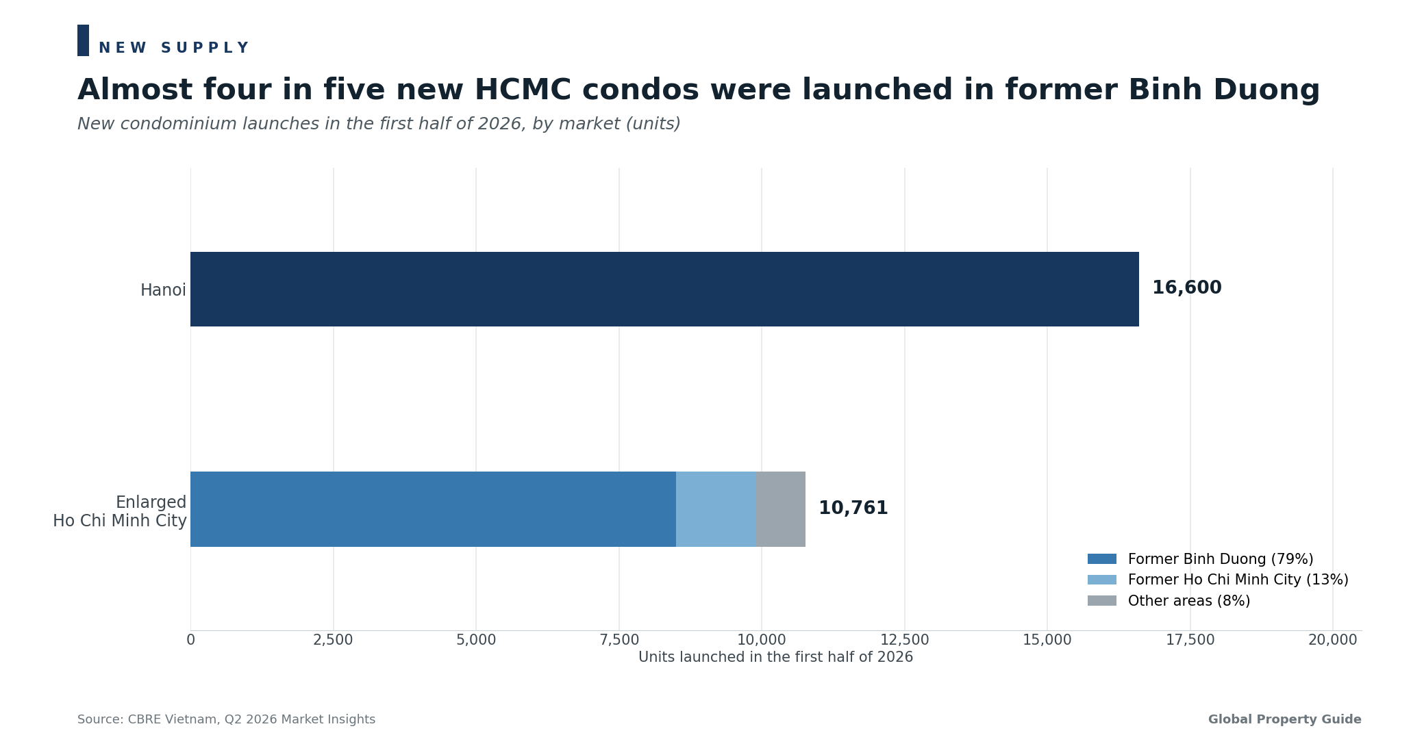 Vietnam New Condominium Launches graph Vietnam New Condominium Launches graph