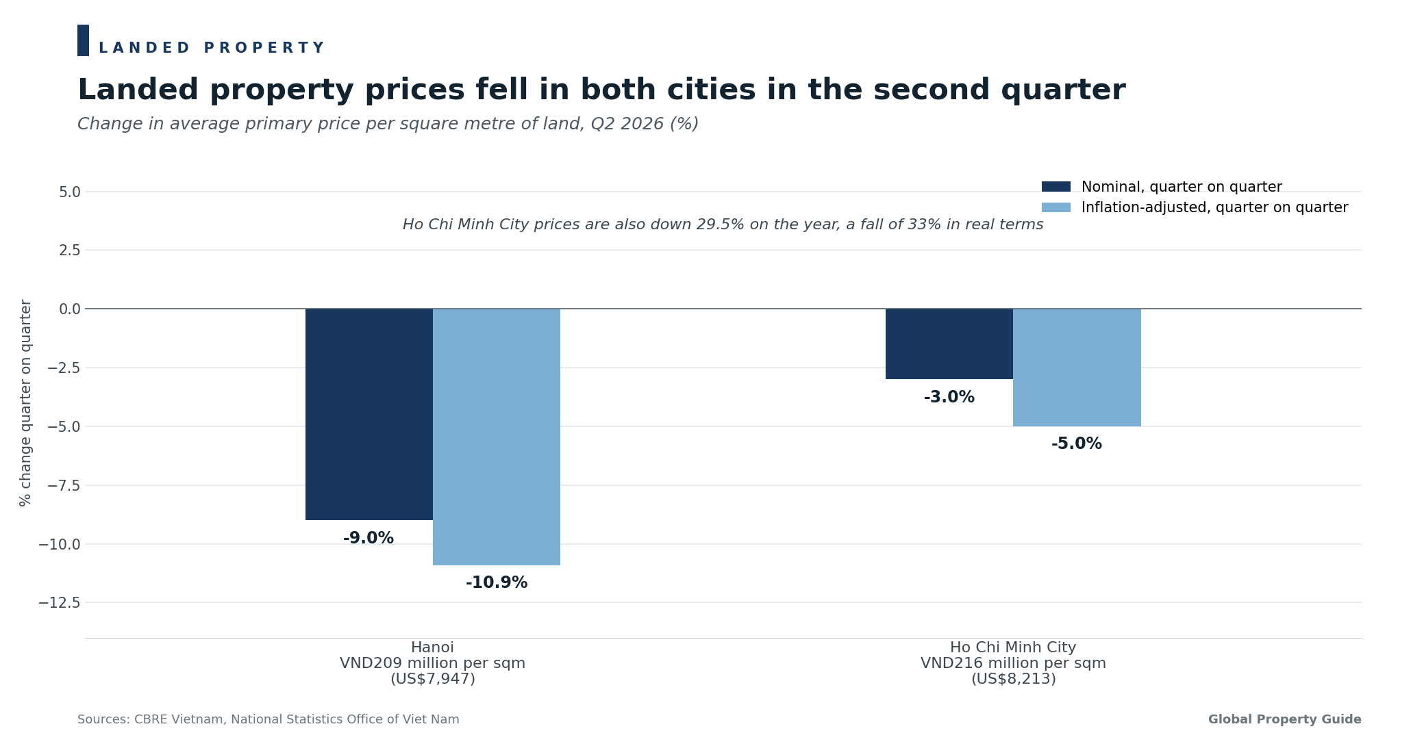 Vietnam Landed Property Prices graph Vietnam Landed Property Prices graph