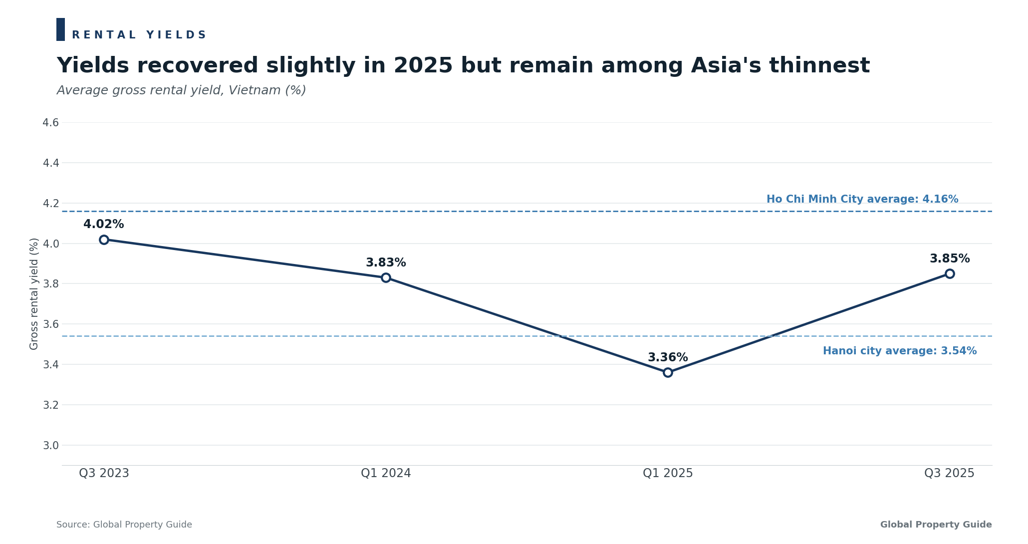 Vietnam Gross Rental Yields graph Vietnam Gross Rental Yields graph