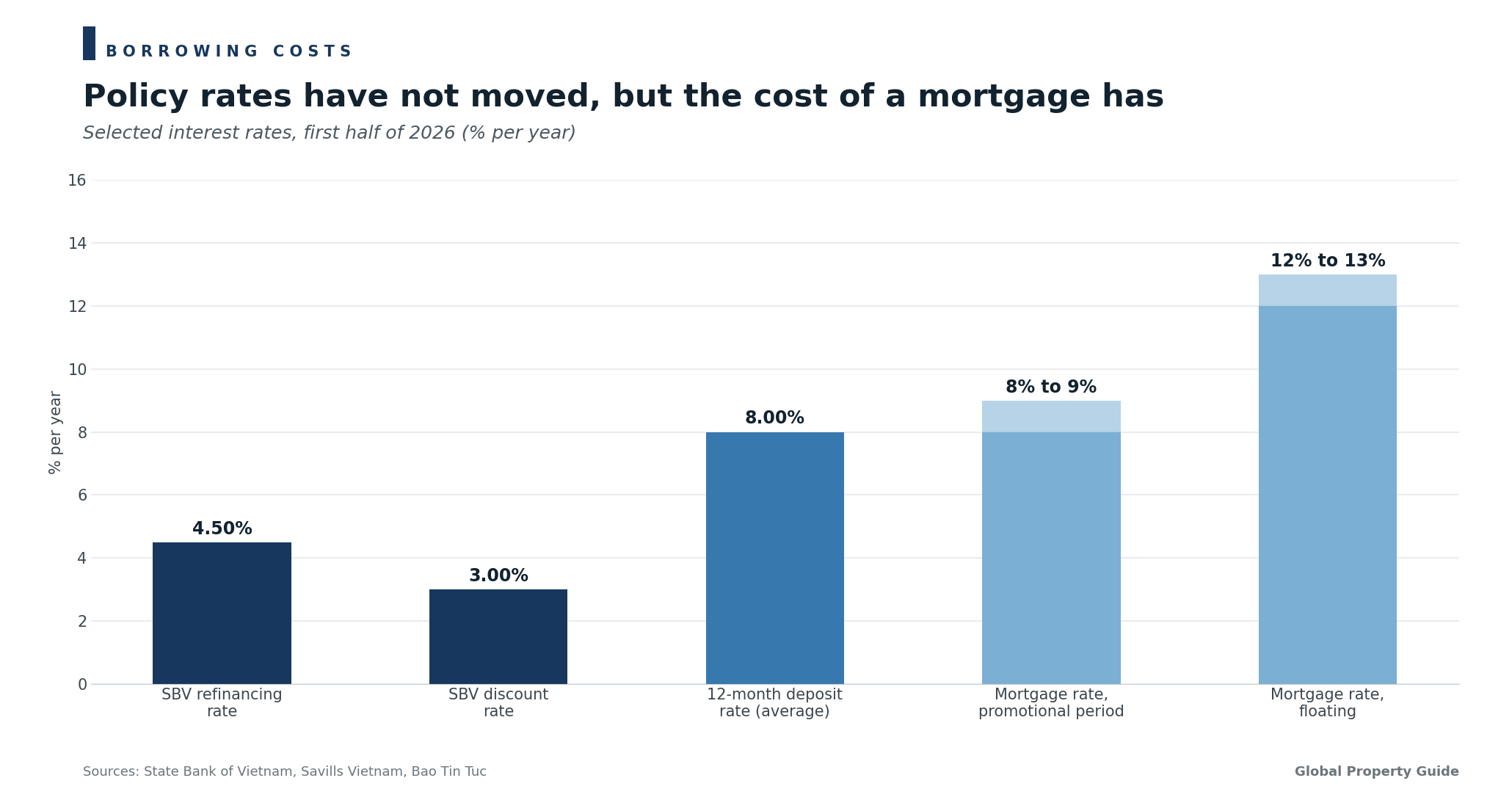 Vietnam Selected Interest Rates on Mortgages graph Vietnam Selected Interest Rates on Mortgages graph