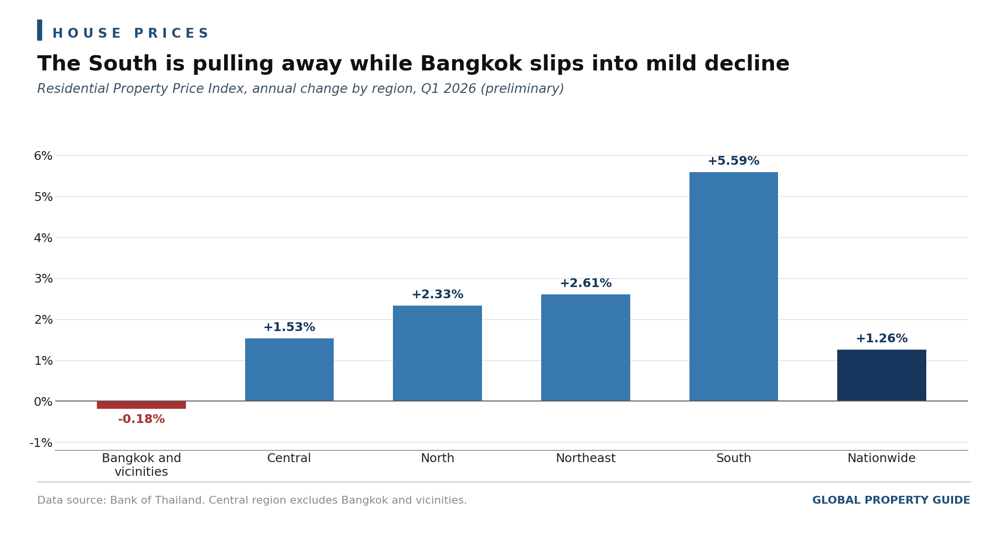 Thailand House Price Annual Change by Region graph Thailand House Price Annual Change by Region graph