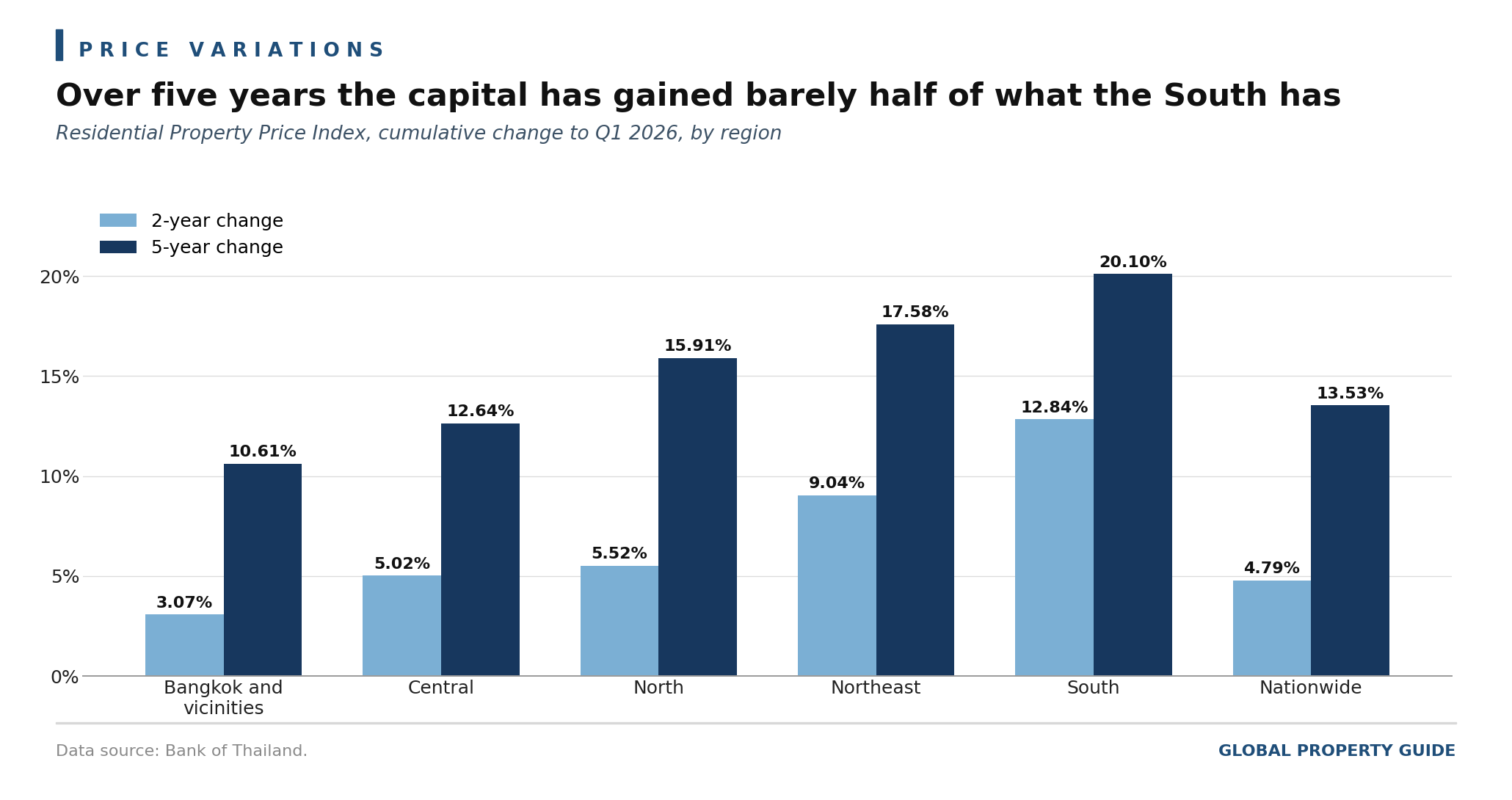 Thailand House Price Cumulative Change by Region graph Thailand House Price Cumulative Change by Region graph