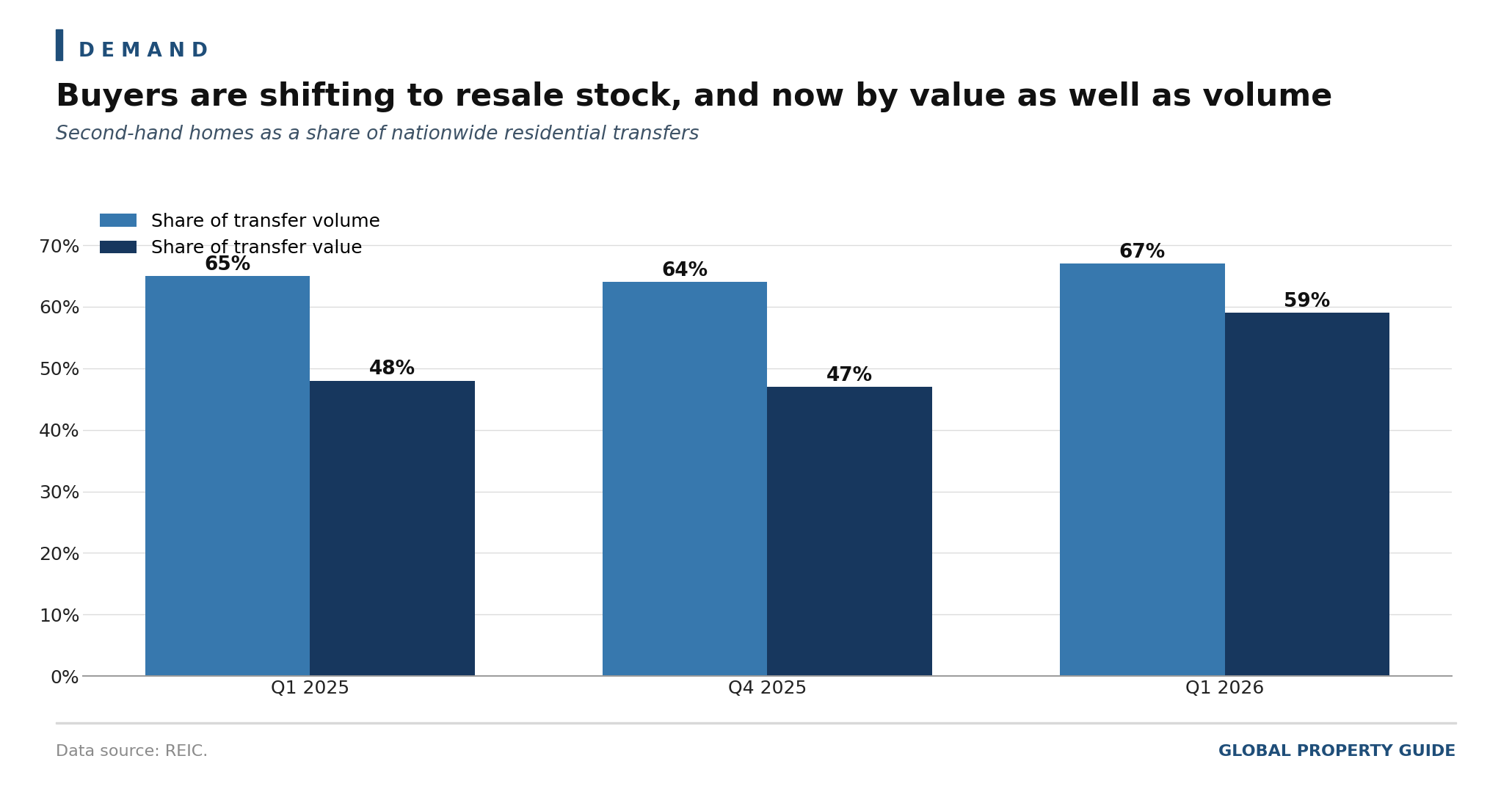 Thailand Resale Share of Transfers graph Thailand Resale Share of Transfers graph