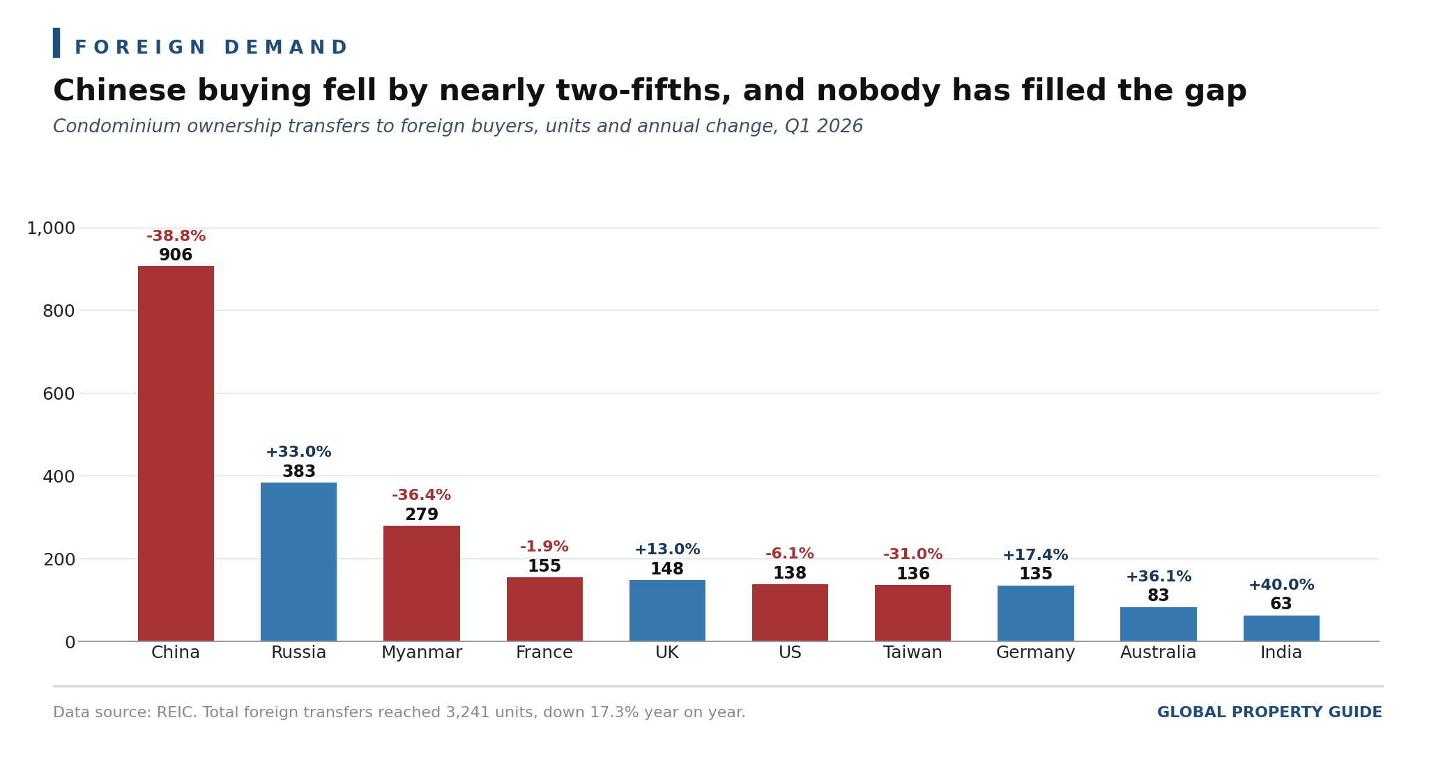 Thailand Foreign Condominium Transfers by Nationality graph Thailand Foreign Condominium Transfers by Nationality graph