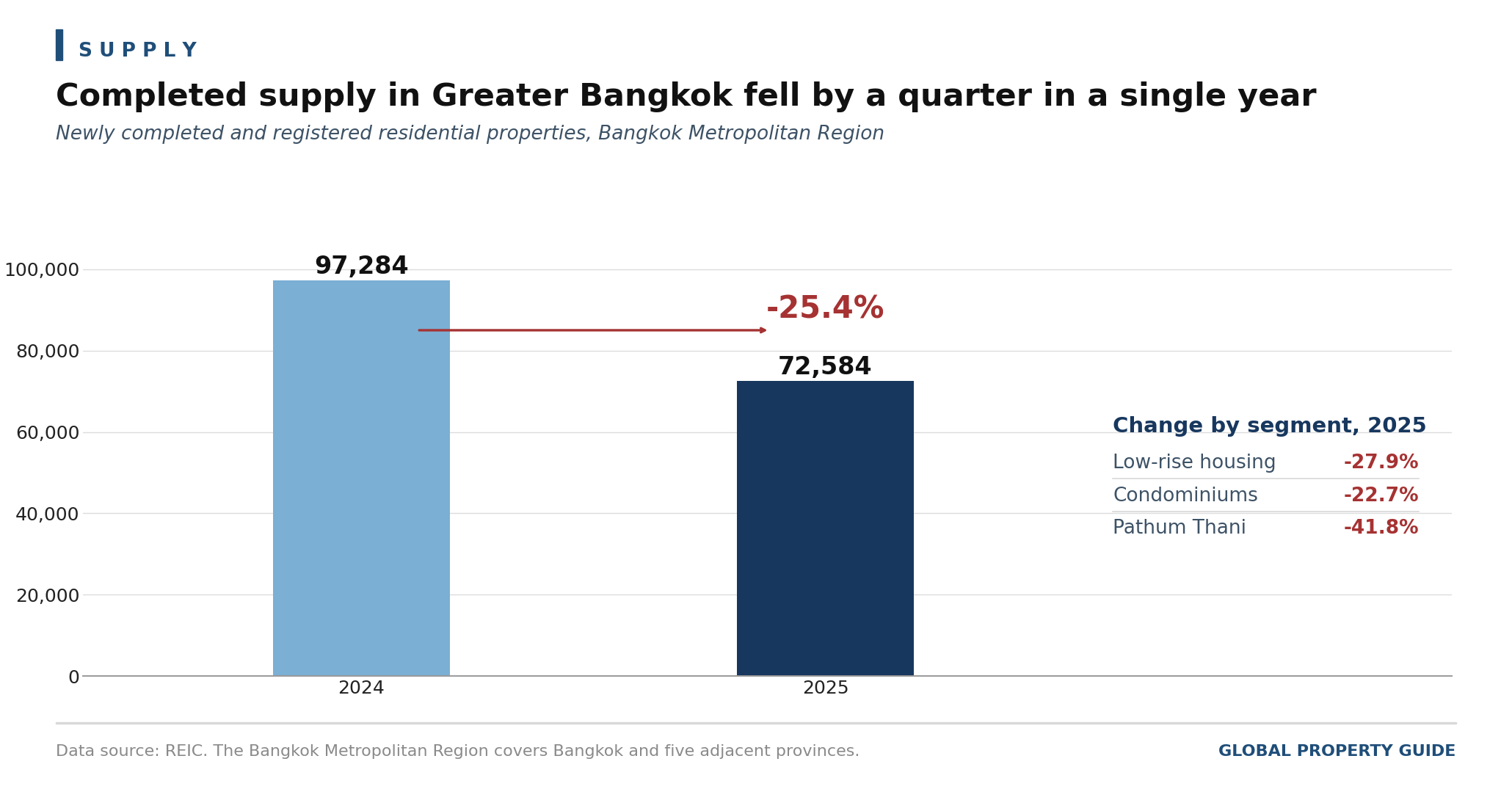 Thailand Newly Completed and Registered Properties Bangkok Metrolotian Region graph Thailand Newly Completed and Registered Properties Bangkok Metrolotian Region graph