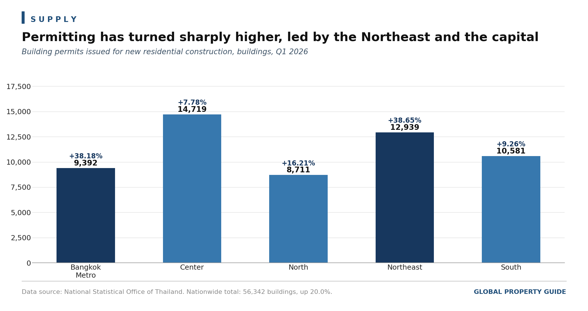 Thailand Building Permits by Region graph Thailand Building Permits by Region graph