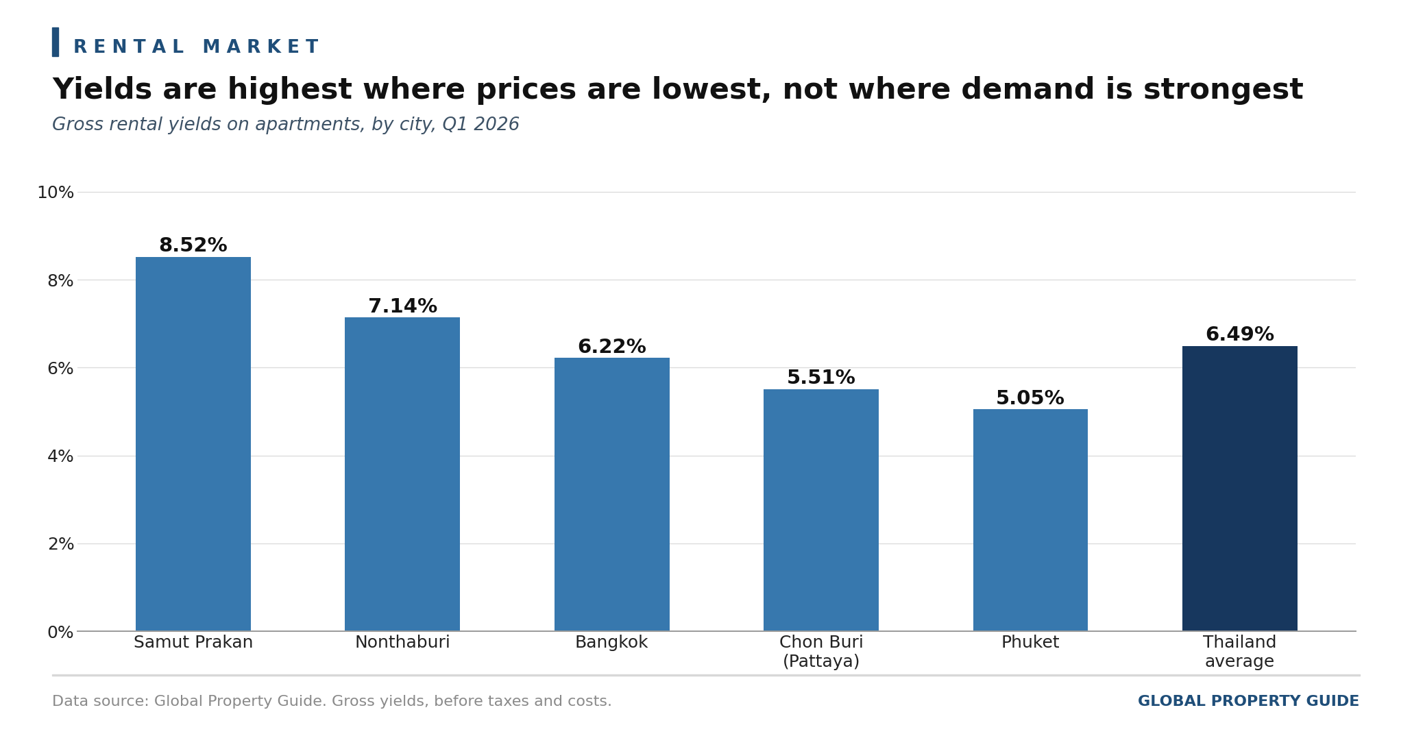 Thailand Rental Yields by City graph Thailand Rental Yields by City graph