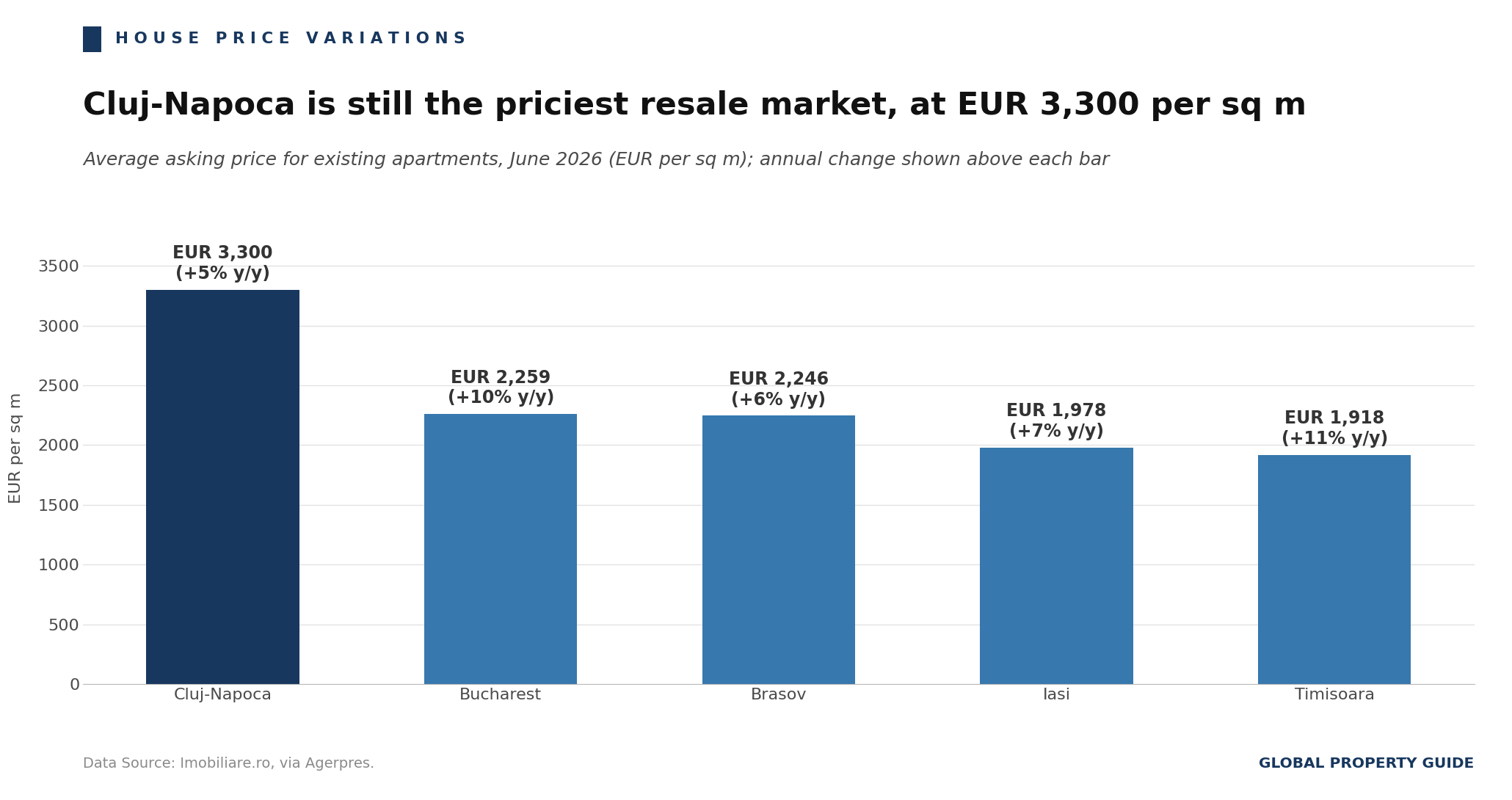 Romania Average Asking Price for Existing Apartments by City graph Romania Average Asking Price for Existing Apartments by City graph