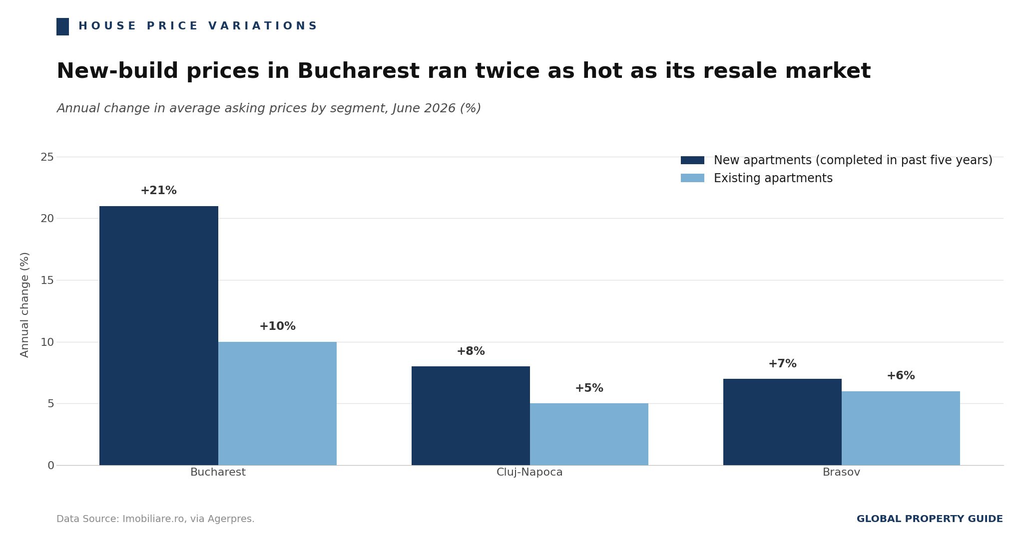 Romania Annual Change in Average Asking Prices graph Romania Annual Change in Average Asking Prices graph