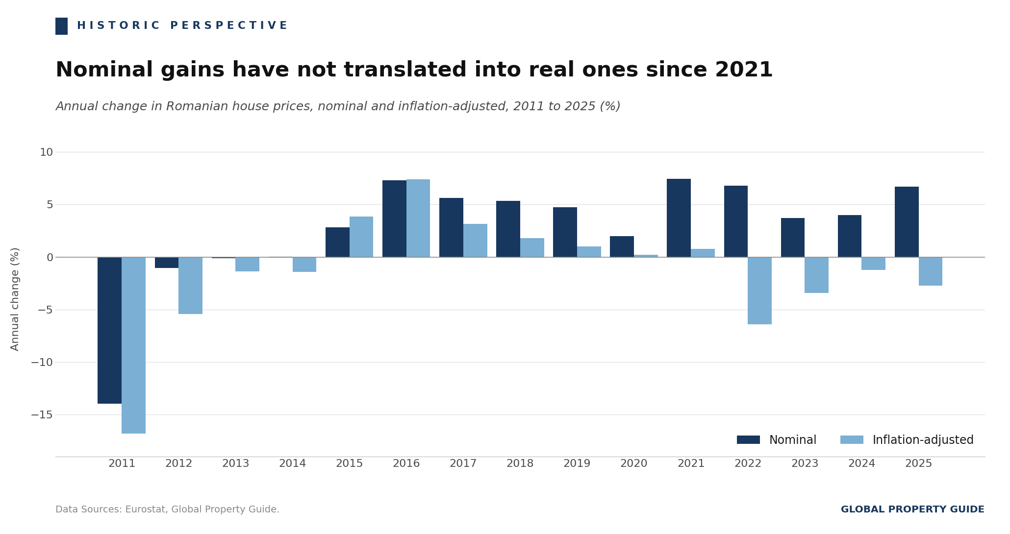 Romania Annual Change in House Prices graph Romania Annual Change in House Prices graph