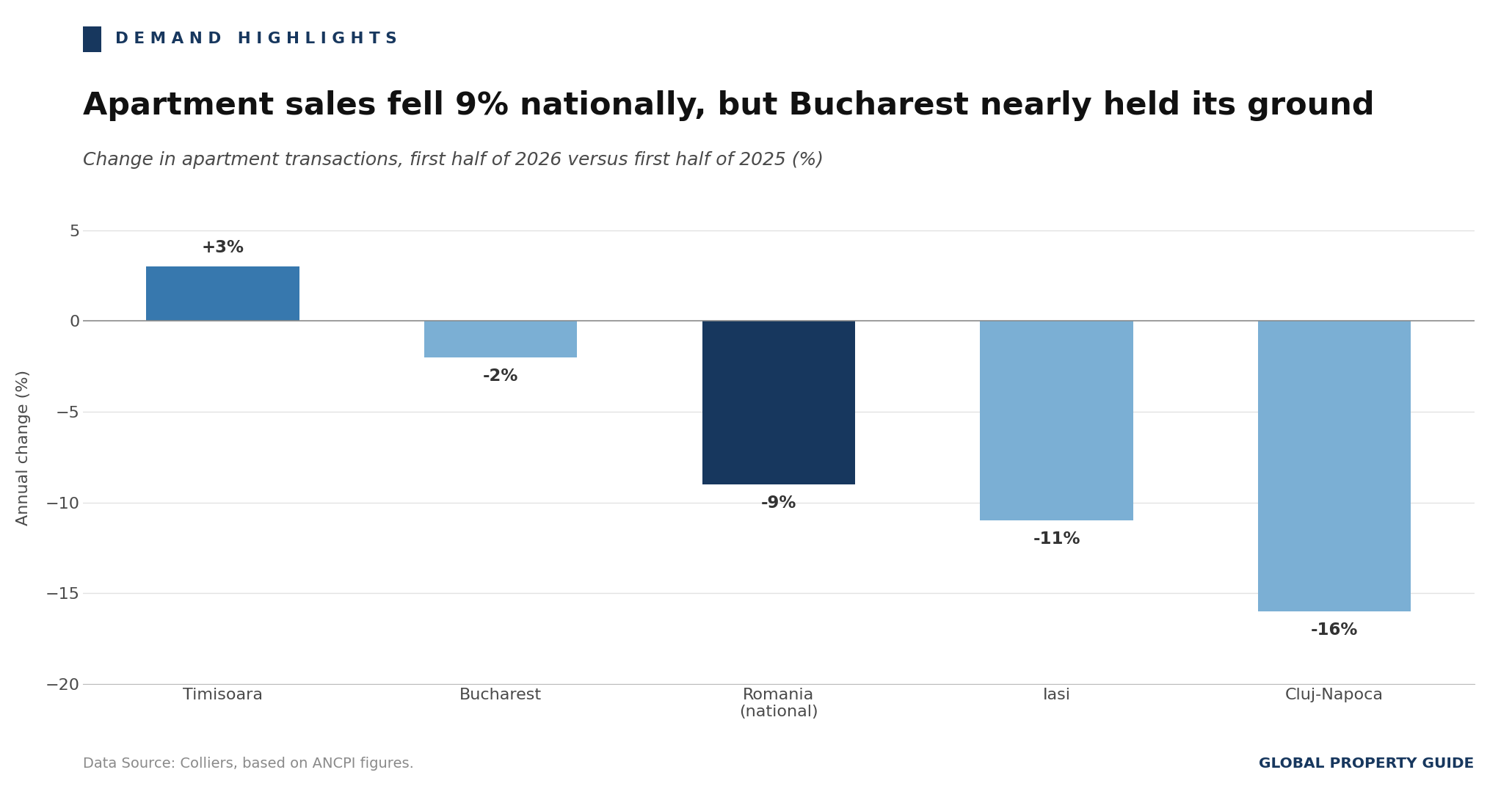 Romania Apartment Transactions graph Romania Apartment Transactions graph