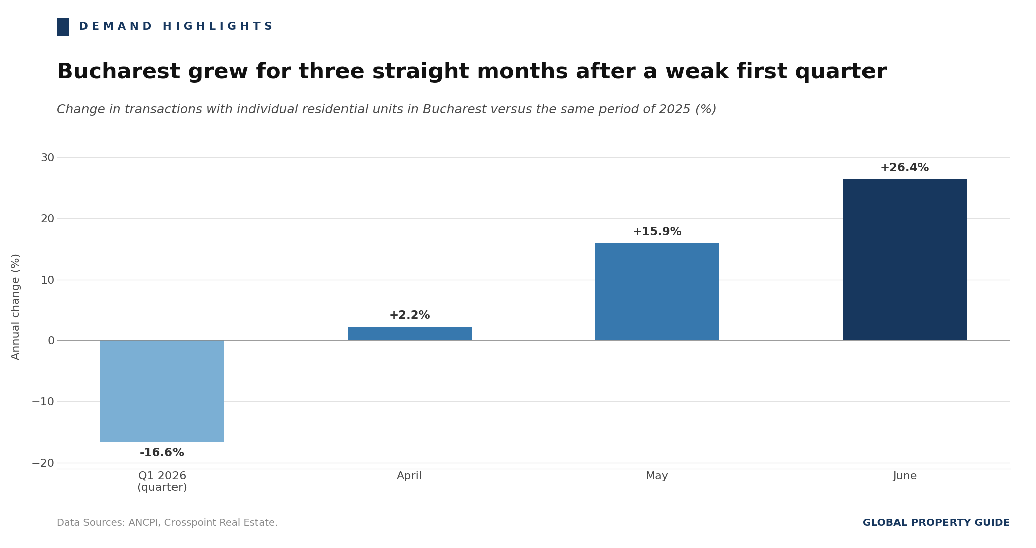 Romania Change in Residential Transactions in Bucharest graph Romania Change in Residential Transactions in Bucharest graph