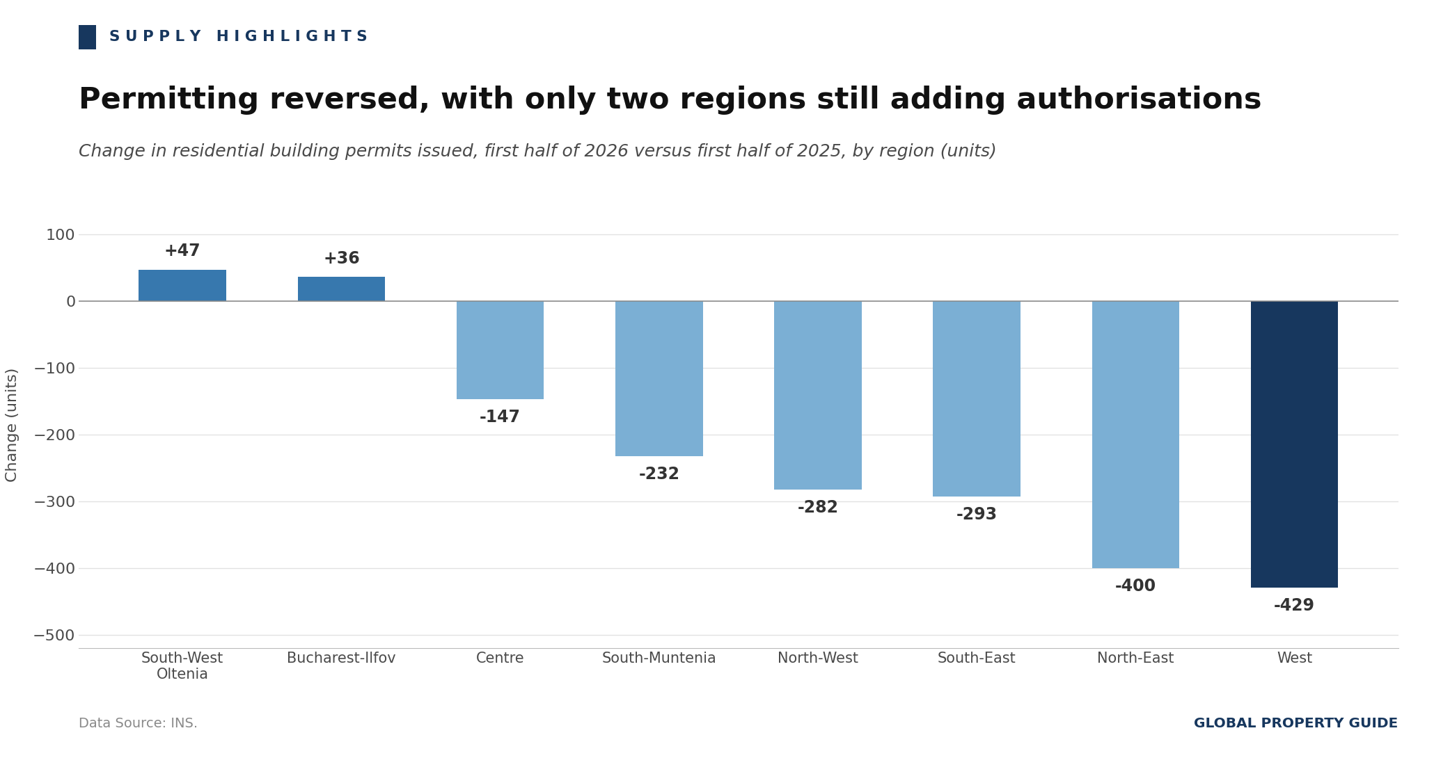 Romania Residential Building Permits Issued graph Romania Residential Building Permits Issued graph