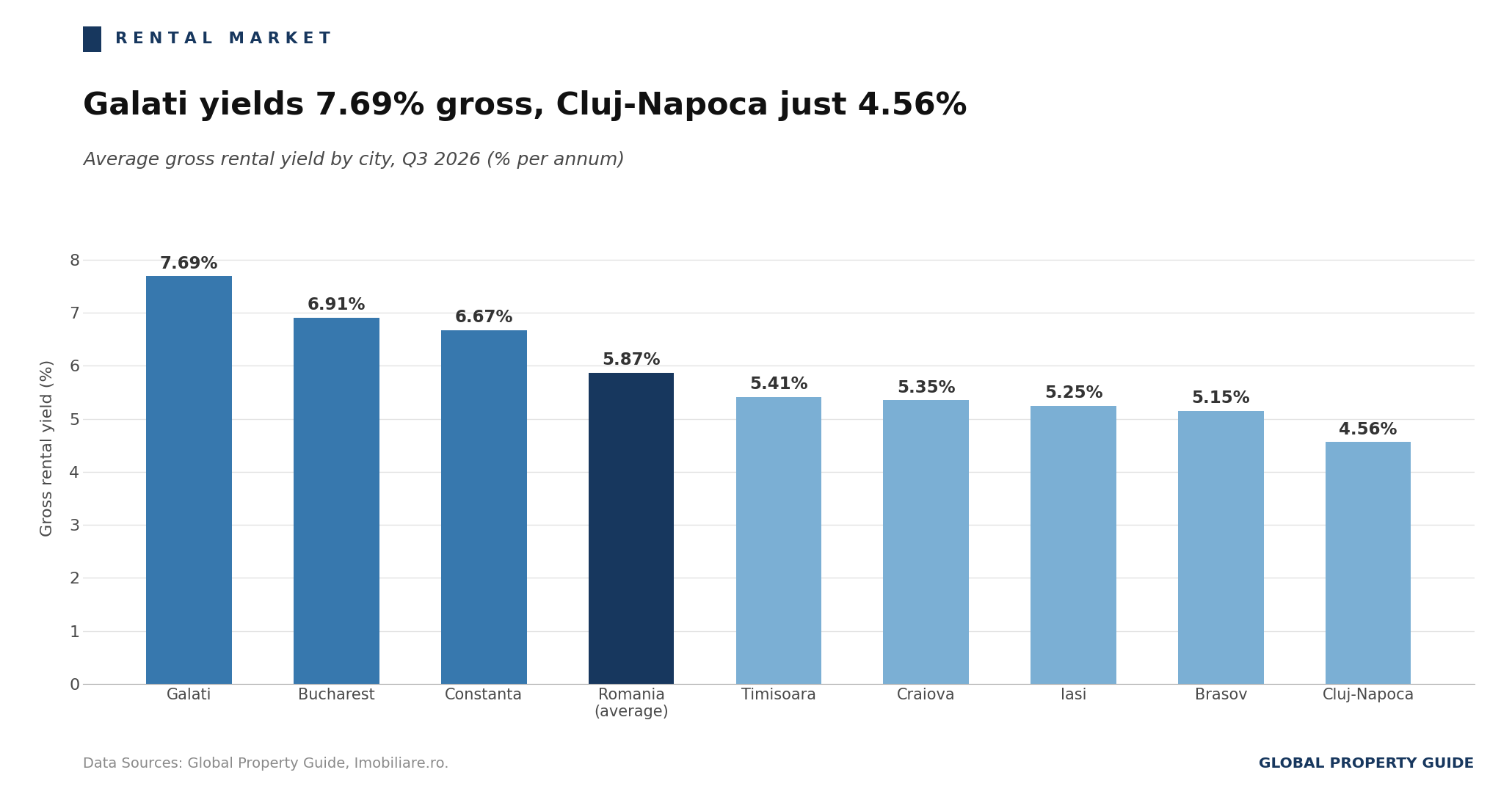 Romania Rental Yields by City graph Romania Rental Yields by City graph