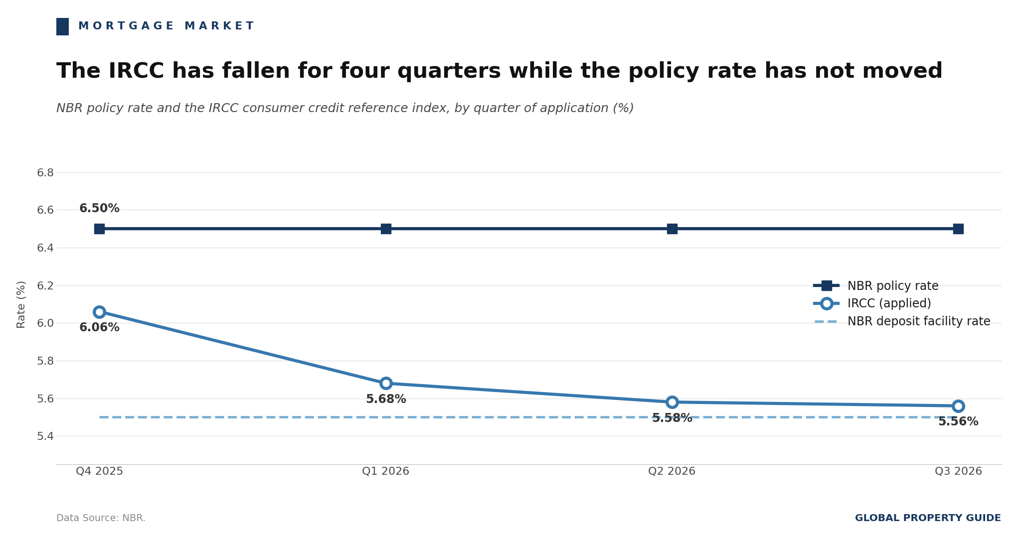 Romania NBR Policy Rate and the IRCC Reference Index graph Romania NBR Policy Rate and the IRCC Reference Index graph