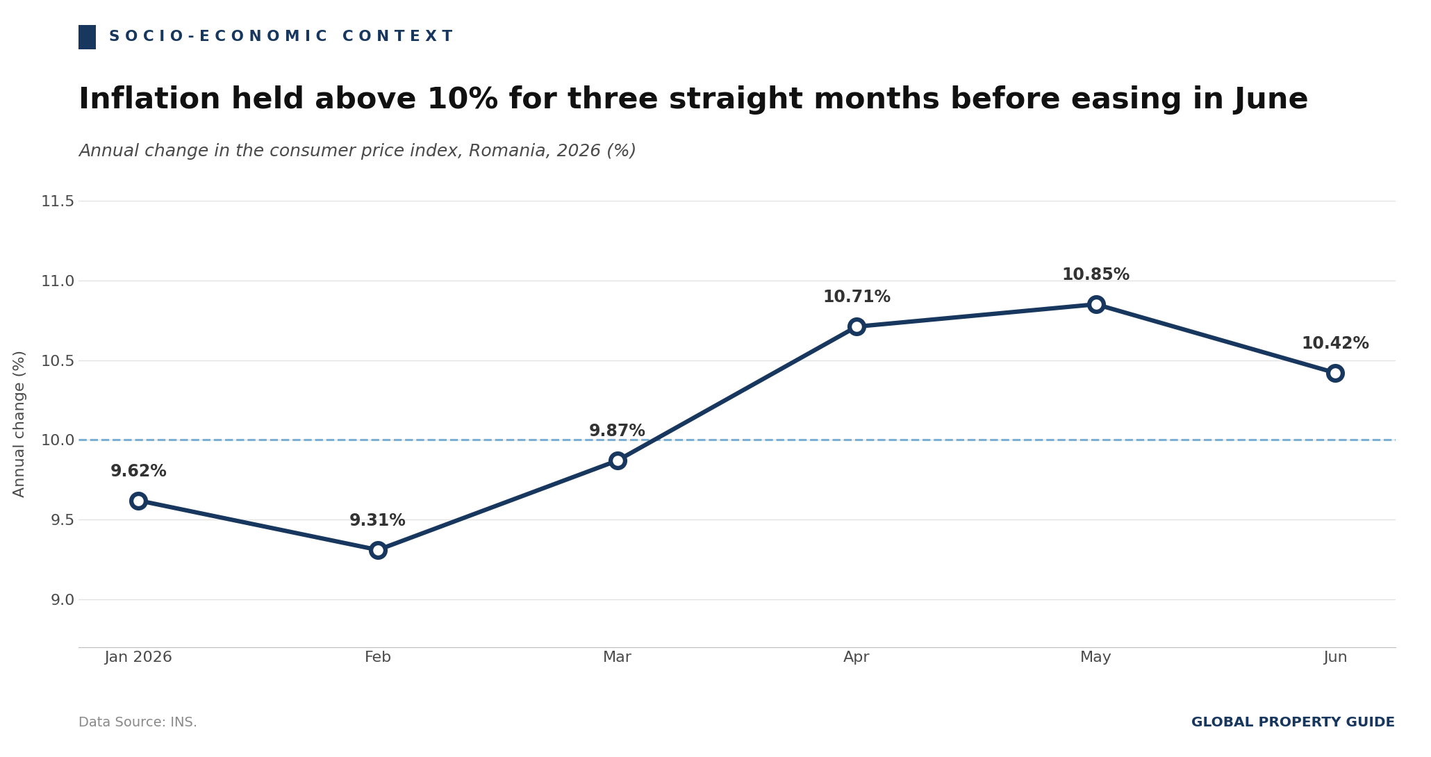 Romania Inflation Annual Change graph Romania Inflation Annual Change graph