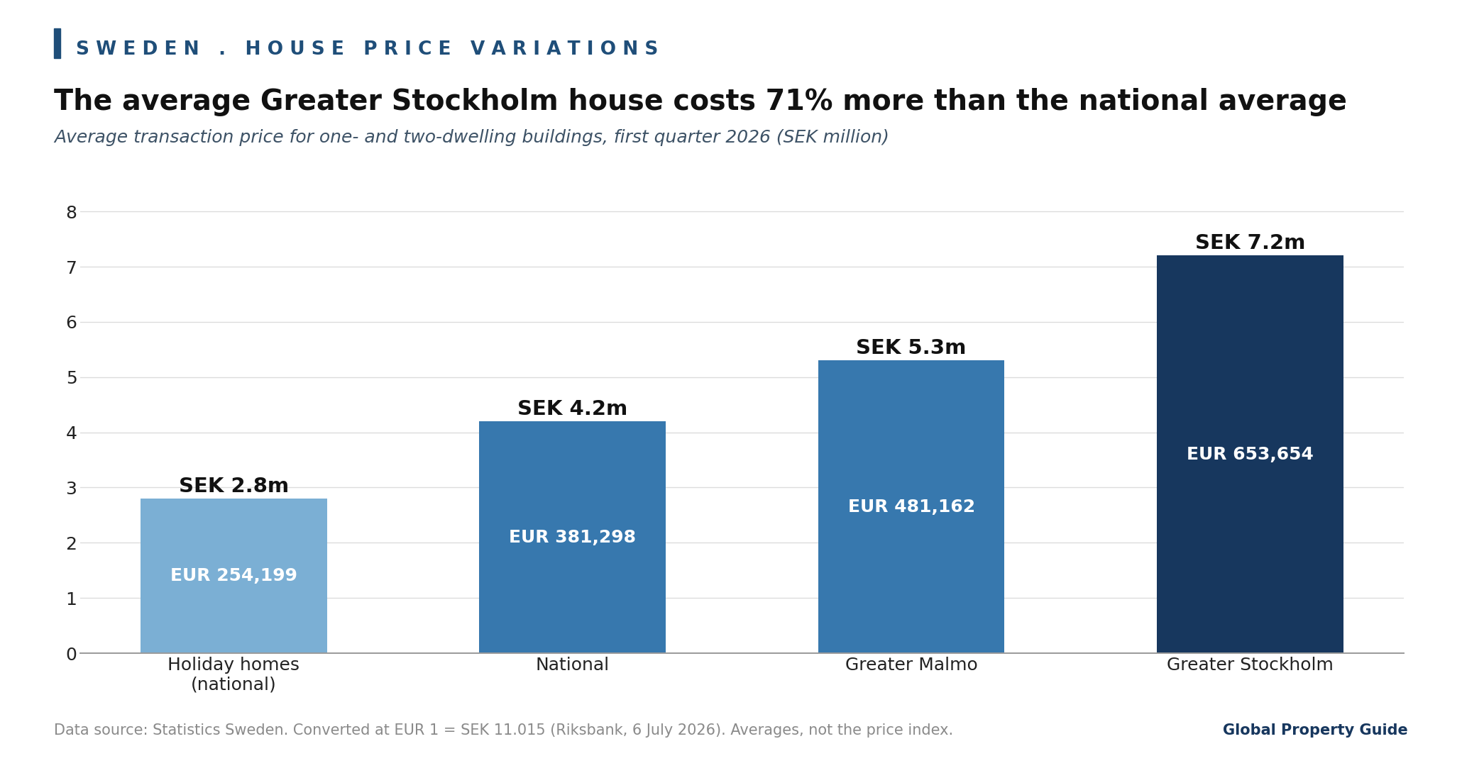 Sweden Average Transaction Prices graph