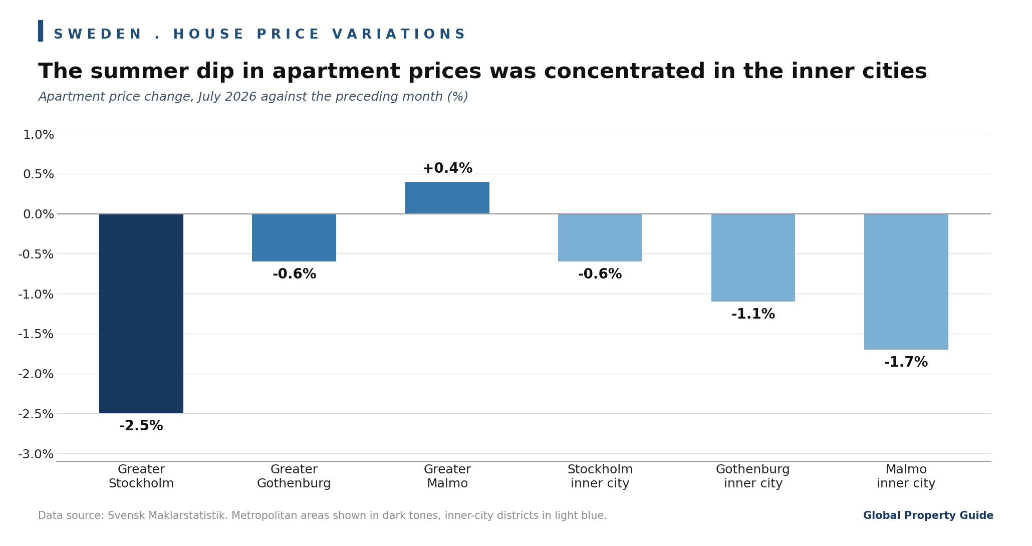 Sweden Apartment Price Change graph