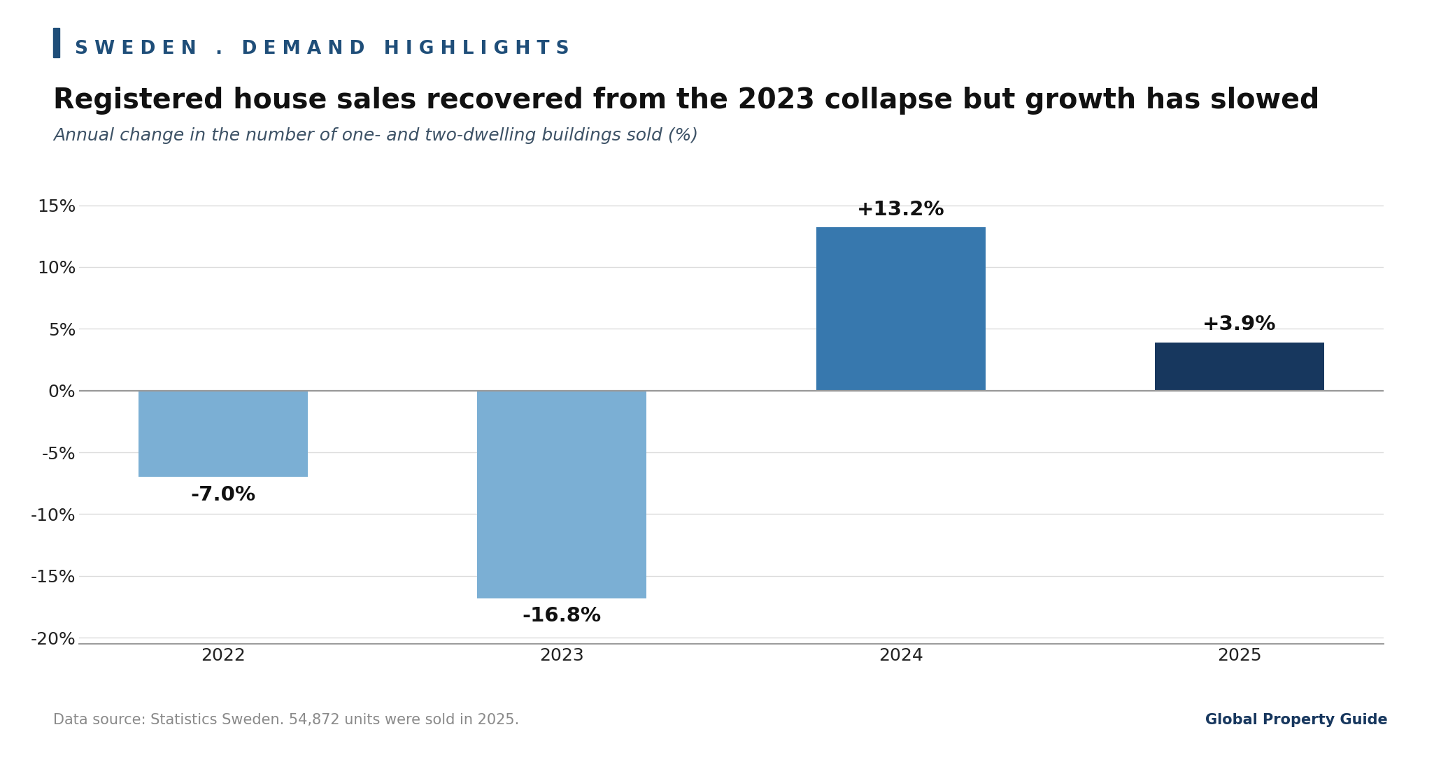Sweden Annual Change in Buildings Sold graph