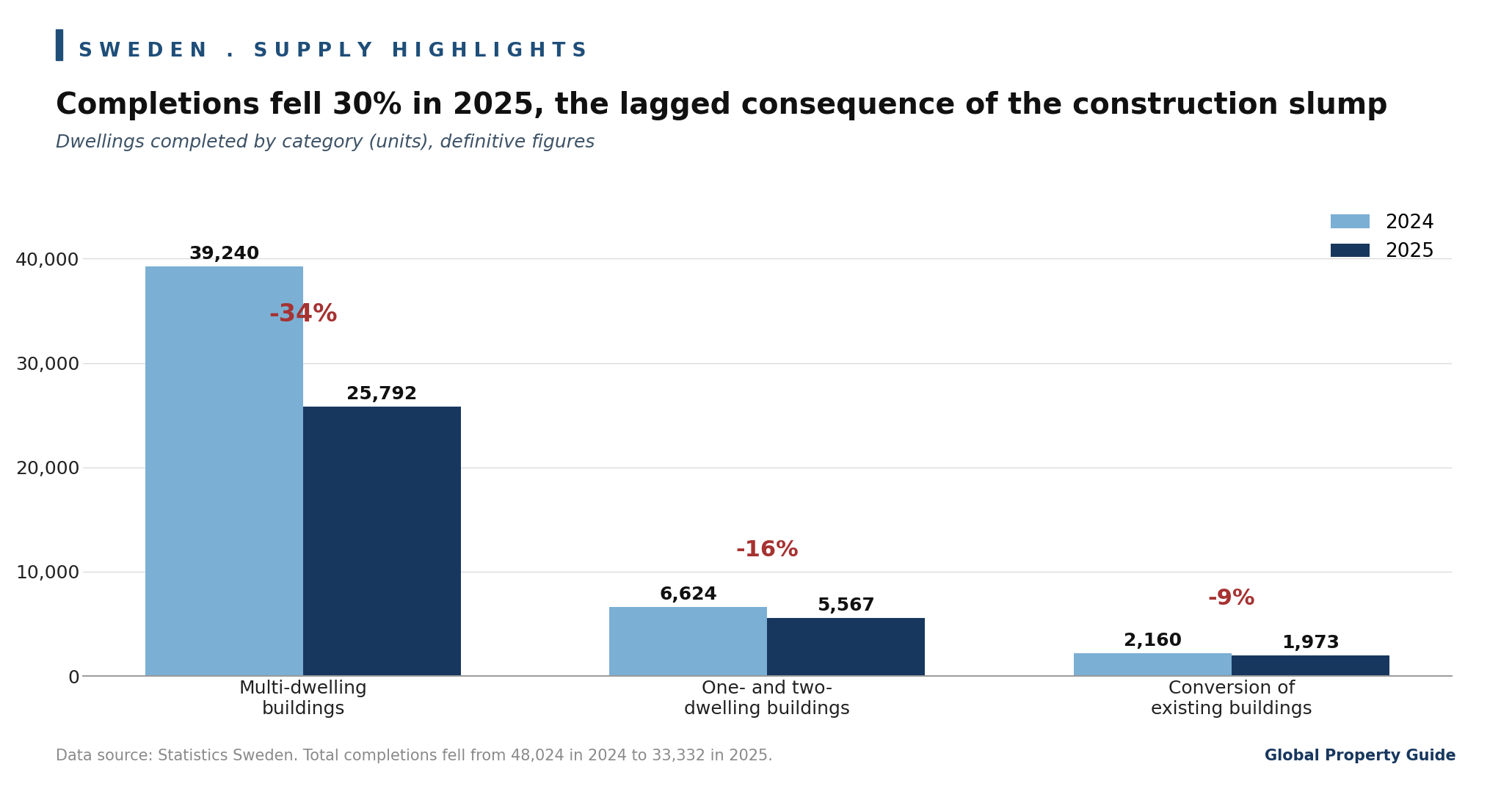 Sweden Dwellings Completed graph