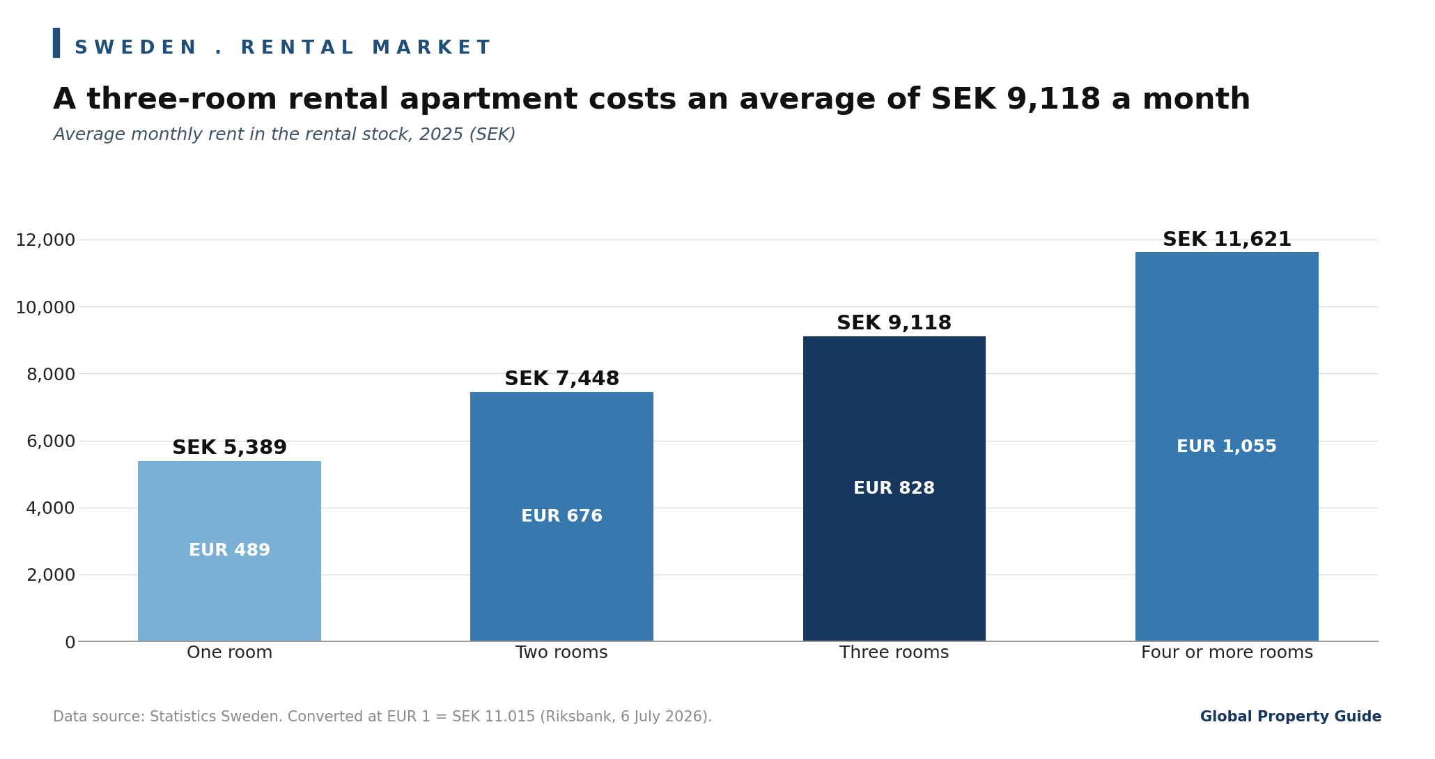 Sweden Average Monthly Rent graph
