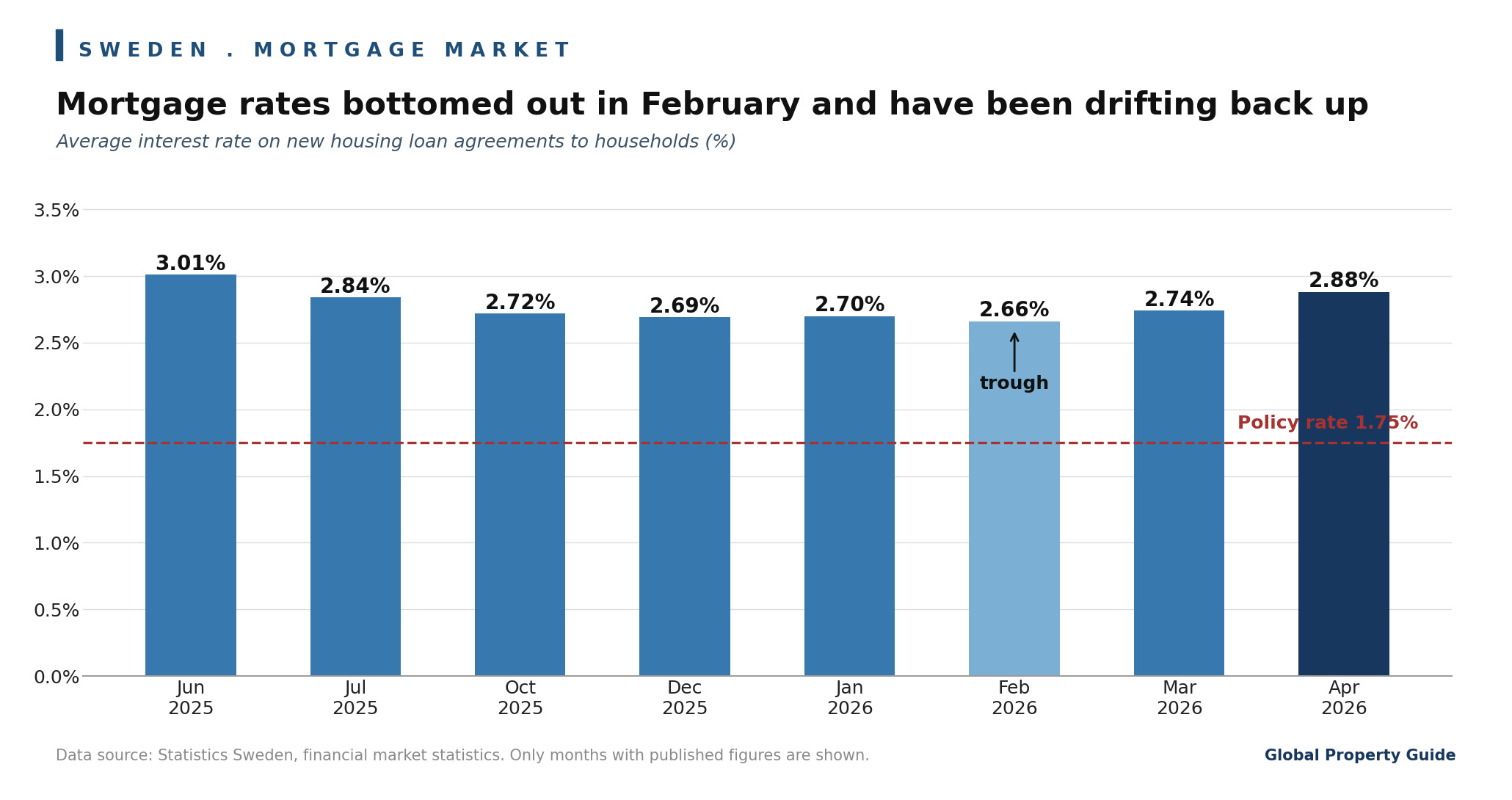 Sweden Average Interest Rate on New Housing Loans graph