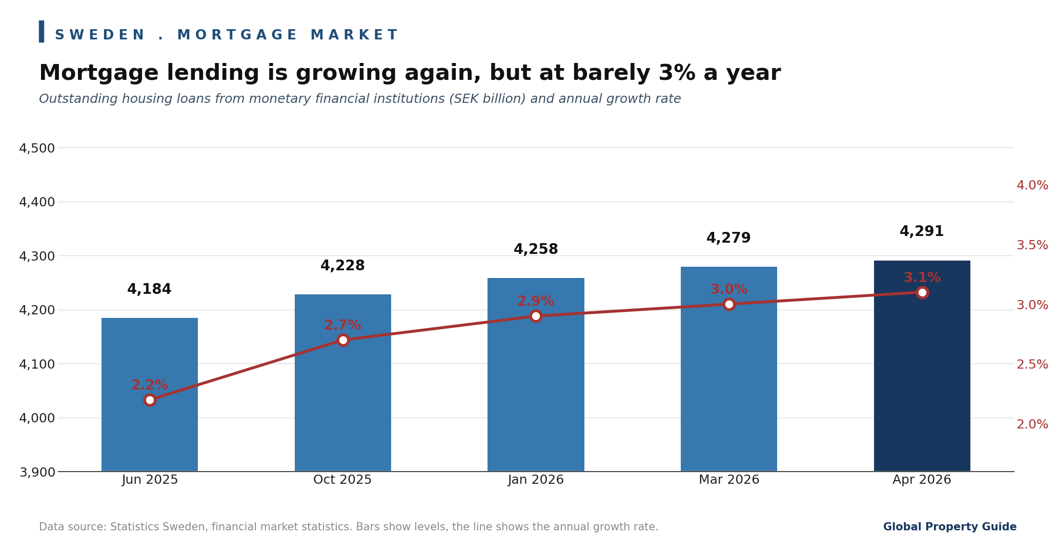 Sweden Outstanding Housing Loans graph