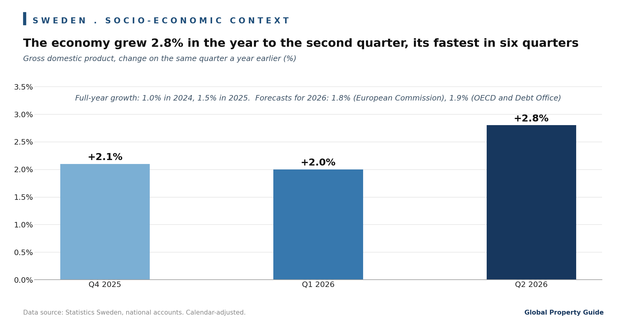 Sweden GDP Growth graph