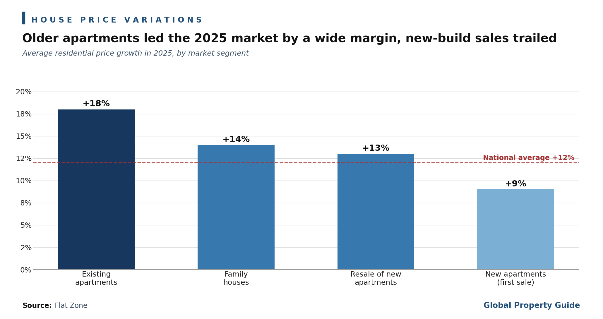 Czech Republic price growth by market segment graph Czech Republic price growth by market segment graph