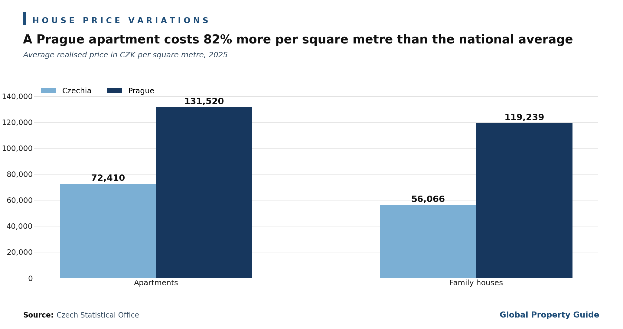 Czech Republic average property prices Prague versus national graph Czech Republic average property prices Prague versus national graph