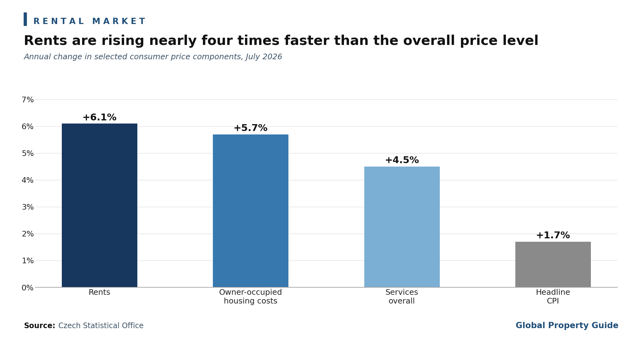 Czech Republic rent and housing cost inflation graph Czech Republic rent and housing cost inflation graph