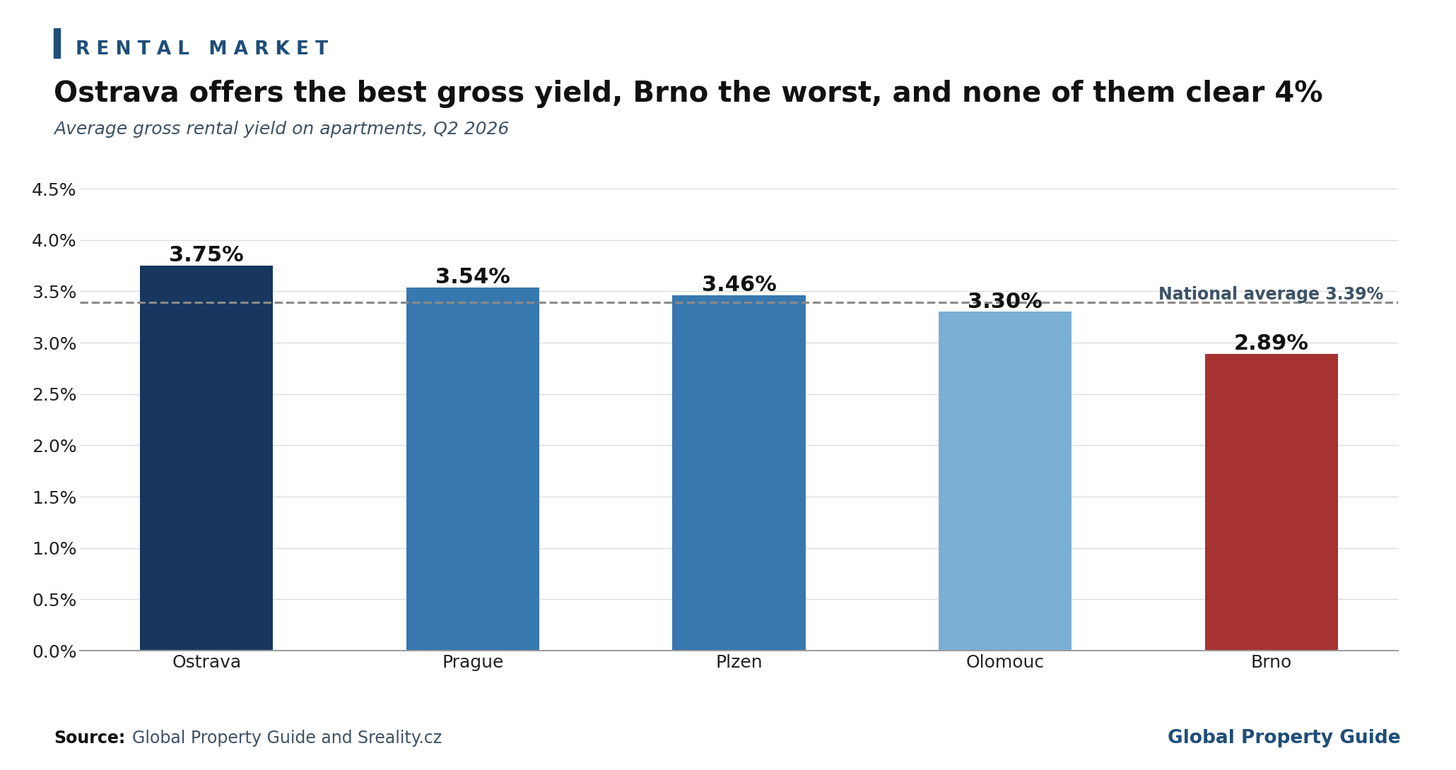 Czech Republic gross rental yields by city graph Czech Republic gross rental yields by city graph