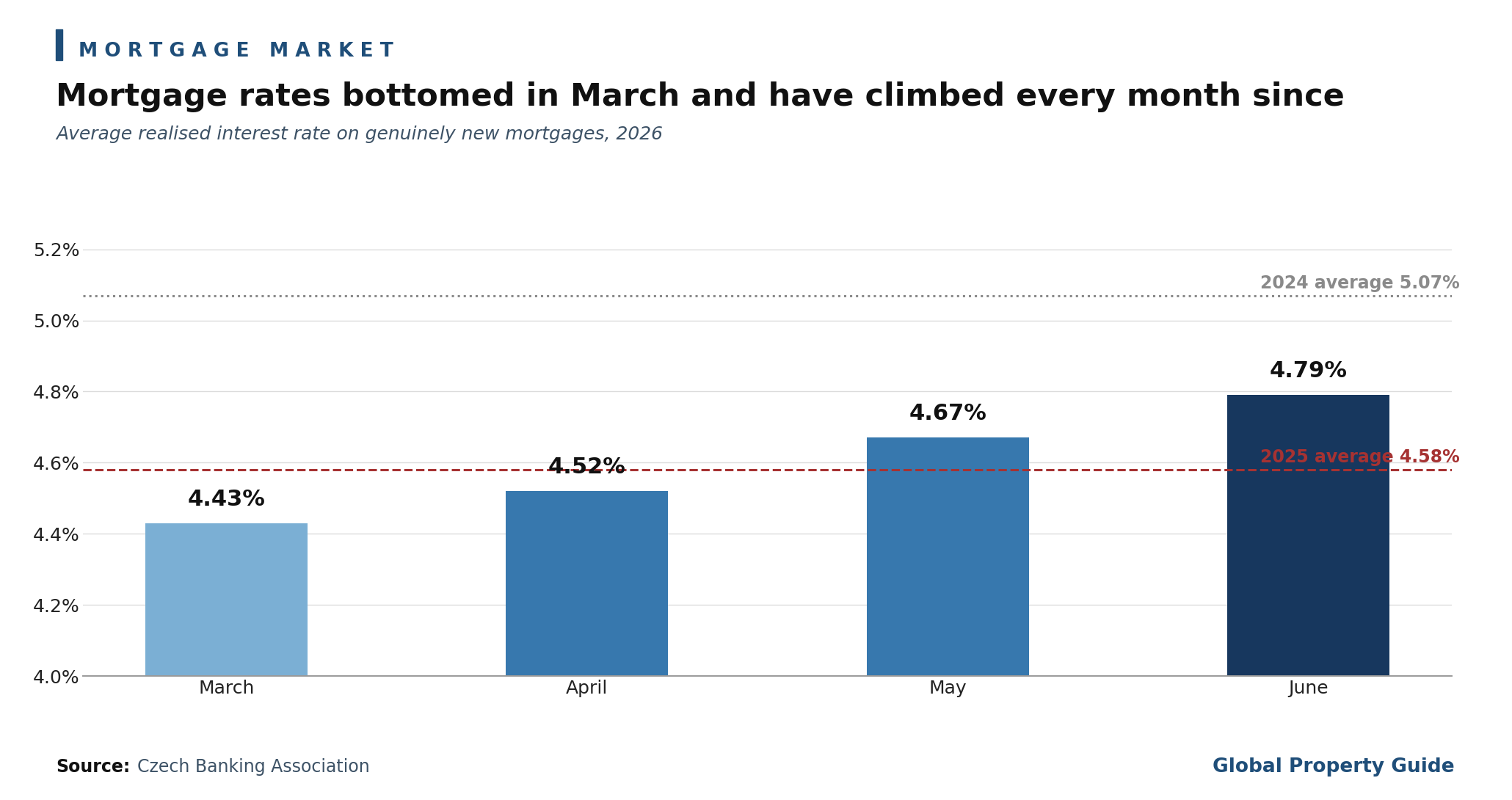 Czech Republic average mortgage interest rate graph Czech Republic average mortgage interest rate graph