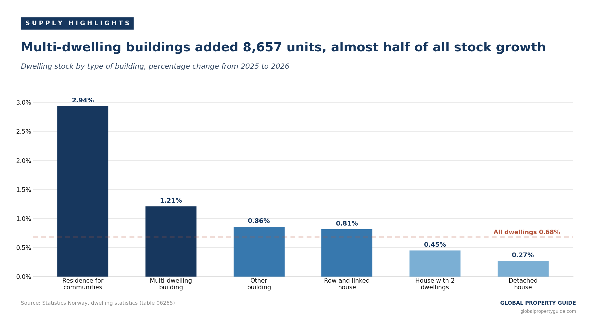 Norway dwelling stock growth by building type graph Norway dwelling stock growth by building type graph