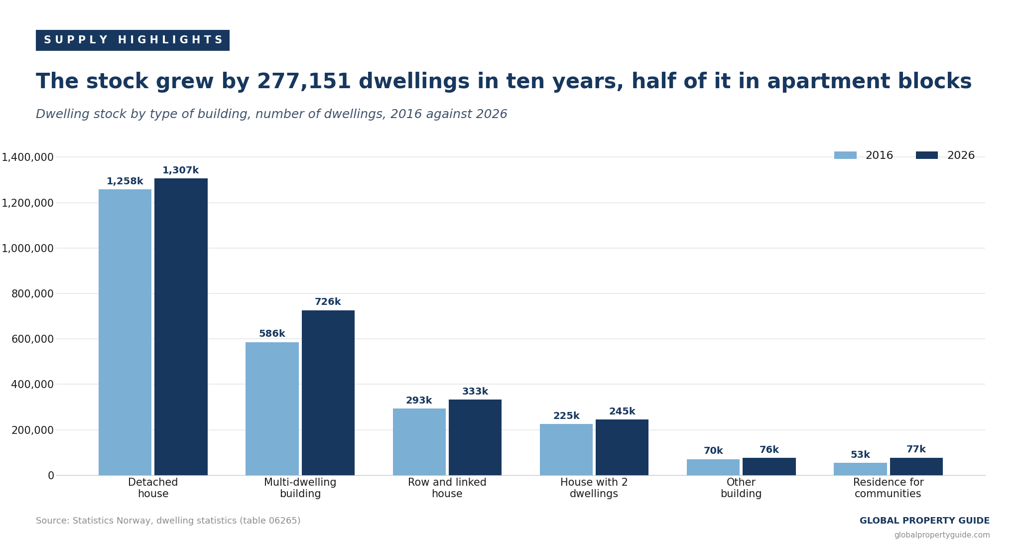 Norway dwelling stock composition graph Norway dwelling stock composition graph