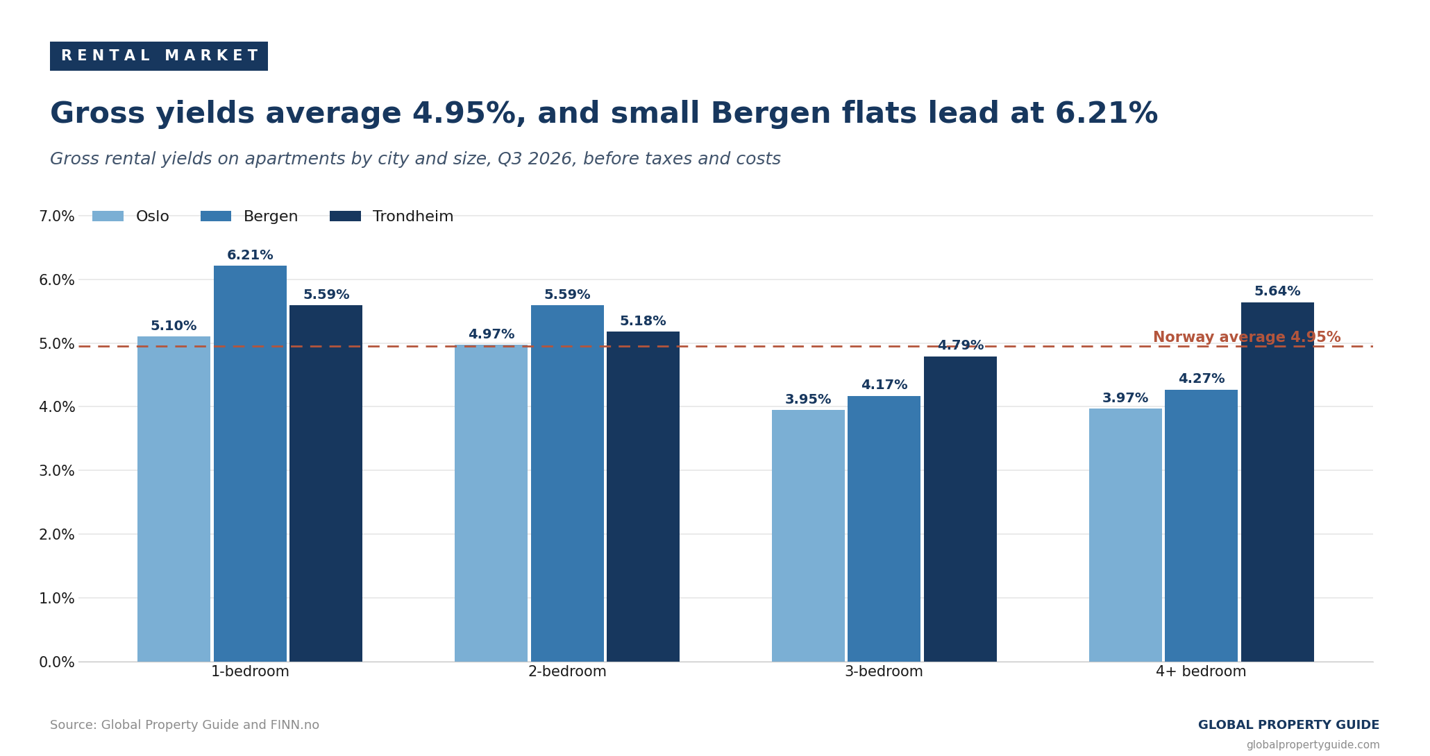 Norway gross rental yields by city graph Norway gross rental yields by city graph