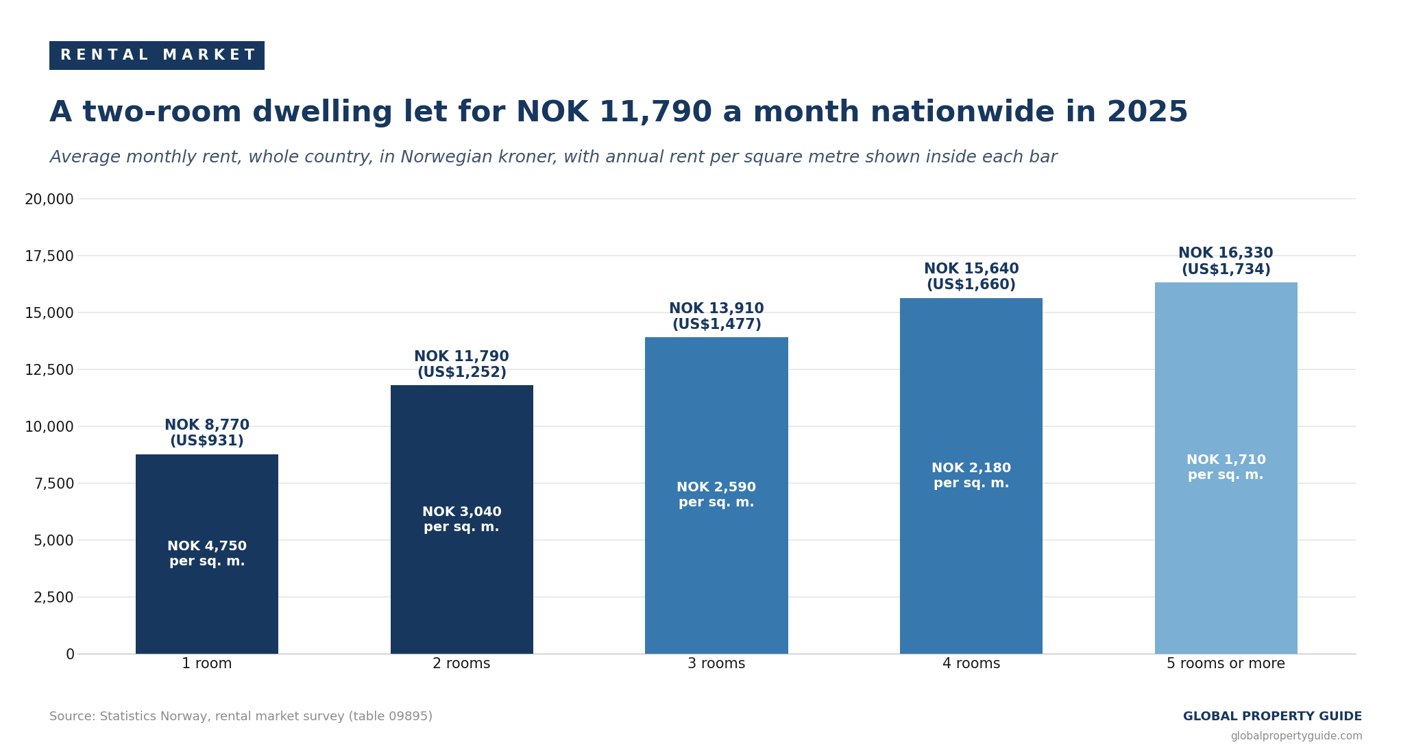 Norway average monthly rent by dwelling size graph Norway average monthly rent by dwelling size graph