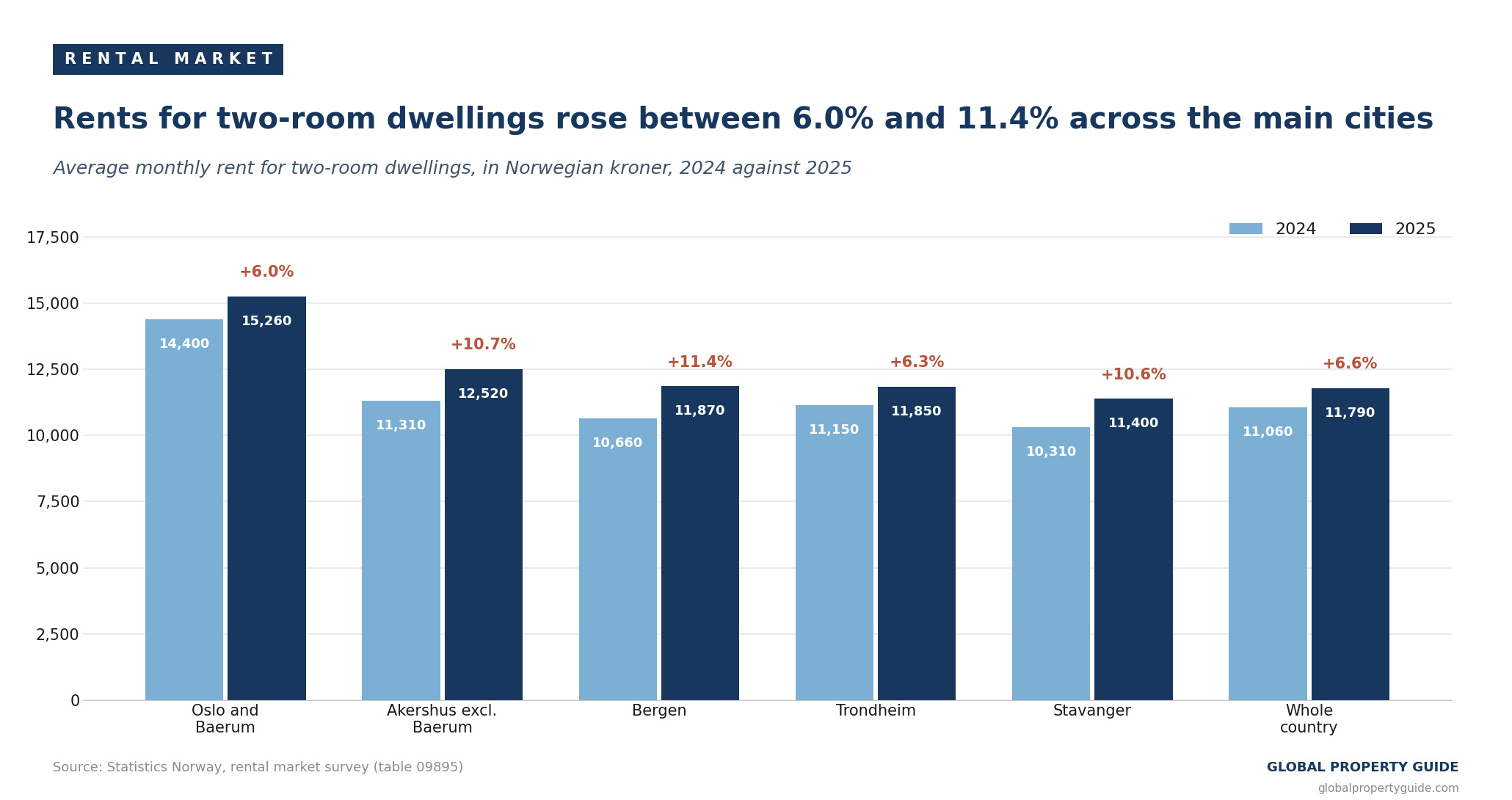 Norway average monthly rent by city graph Norway average monthly rent by city graph
