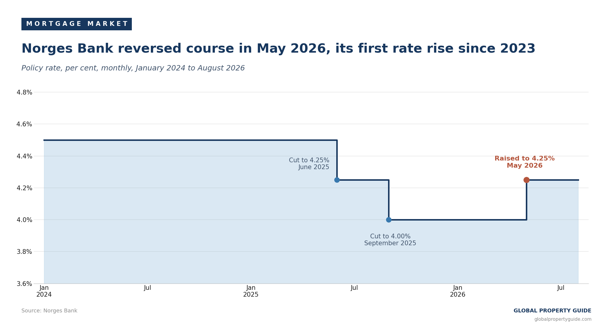 Norway policy interest rate graph Norway policy interest rate graph