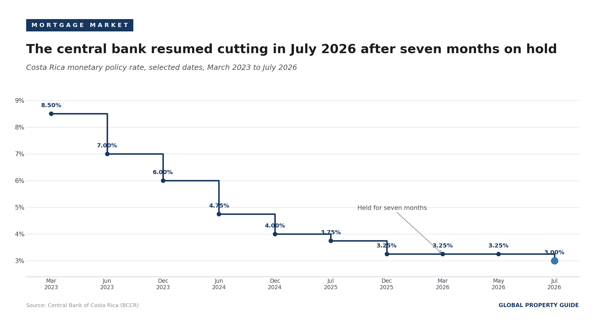 Costa Rica monetary policy rate graph Costa Rica monetary policy rate graph